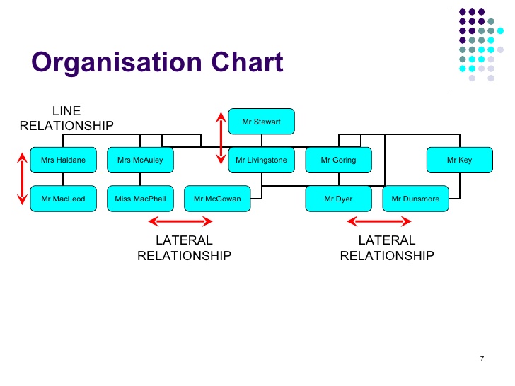 Lateral relationships