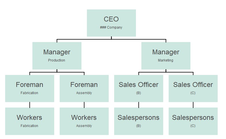 Line Organizational Chart