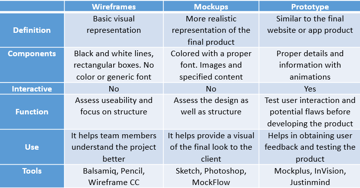 Difference between Wireframes, Mockups and Prototypes