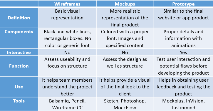 Guía completa sobre Wireframe