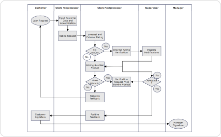 Diagrama de flujo de trabajo del sistema de origen de préstamos