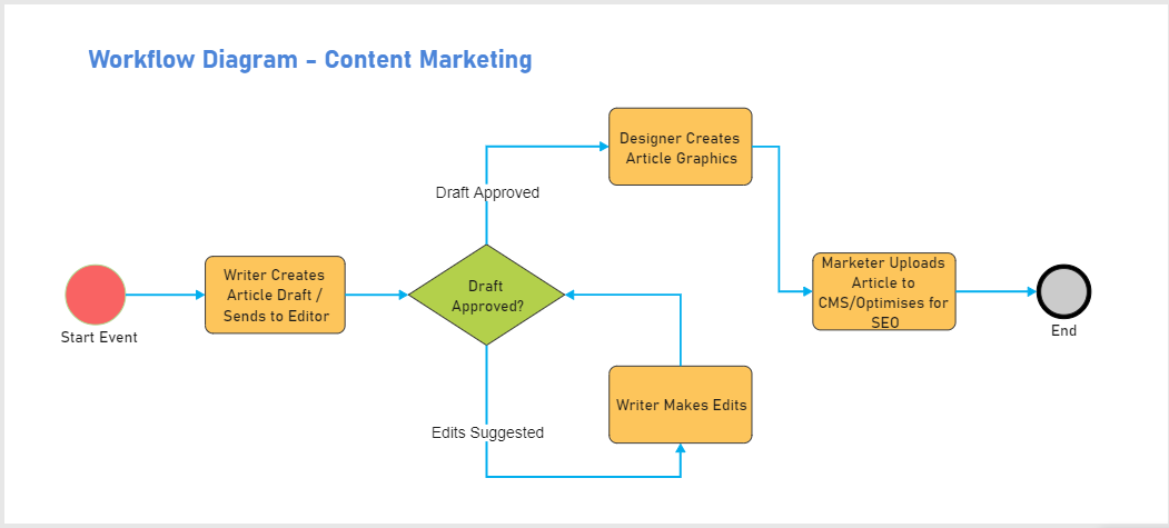 Workflow Diagrams | EdrawMax