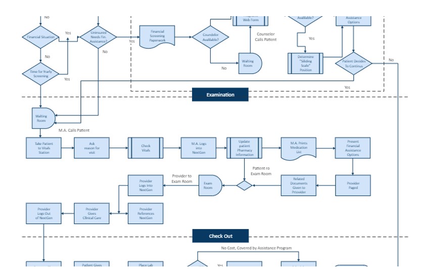 Cross-Functional Flowchart