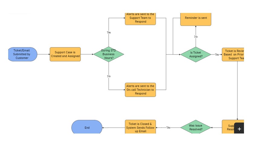 Workflow Diagram Template