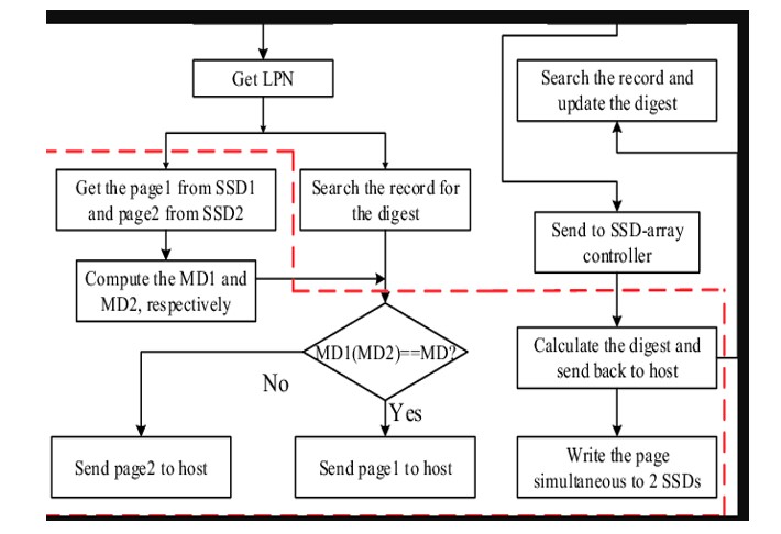 SSD Flowcharts