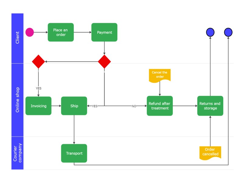 What Is Swimlane Diagram And How To Use It A Complete Guide Edrawmax