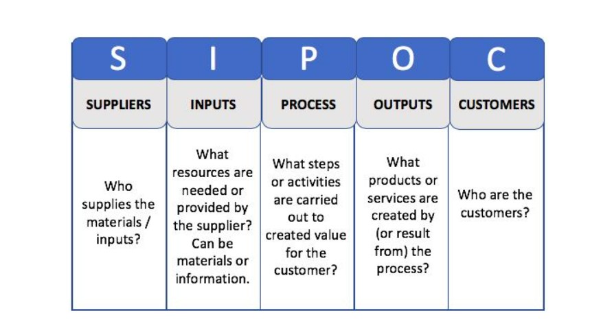 SIPOC Diagram