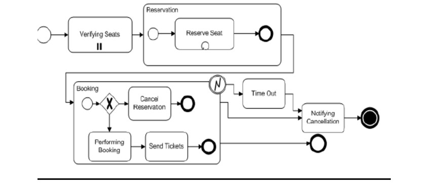 BPMN Diagram