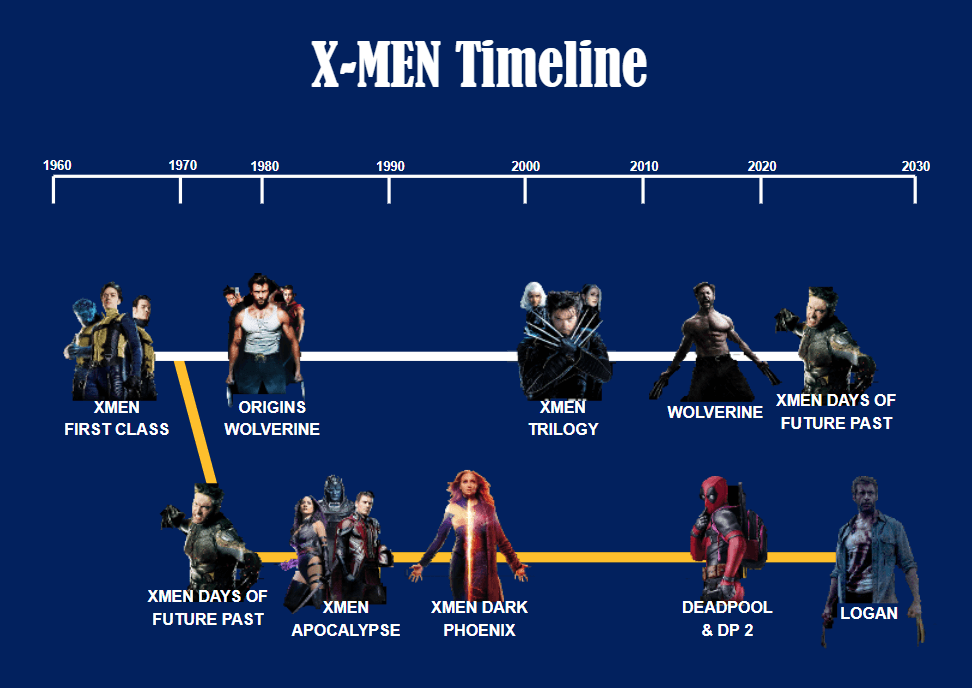 X-MEN Zeitleiste