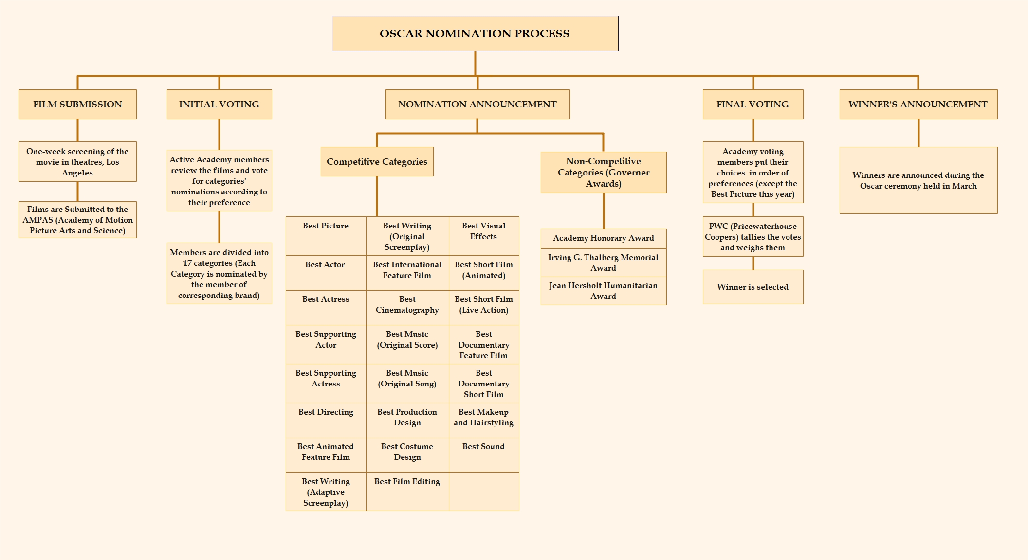 Oscars Academy Awards 2024 Latest News About Nominations and Winning