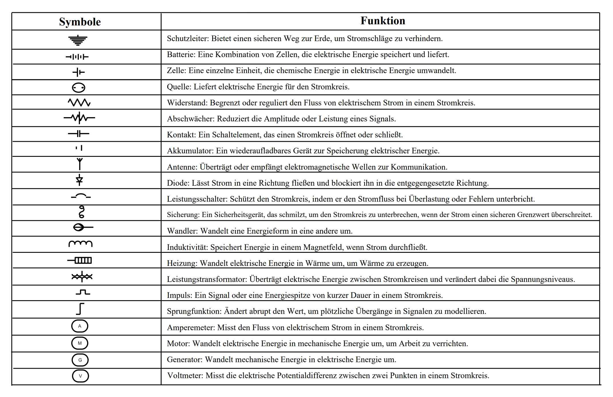 Elektrische Symbole und ihre Funktionen