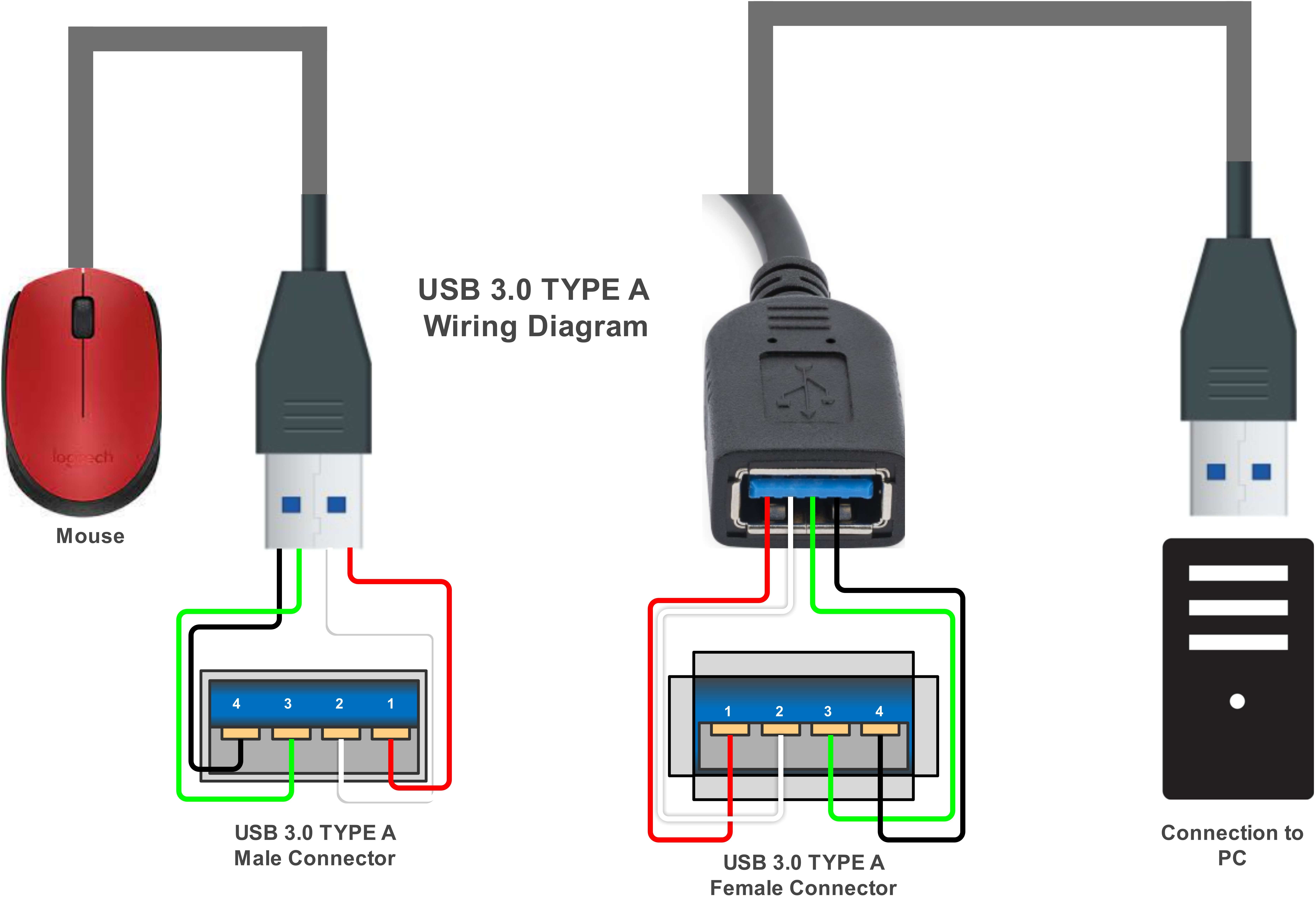 USB 3.0 Typ-A Verdrahtungsdiagramm