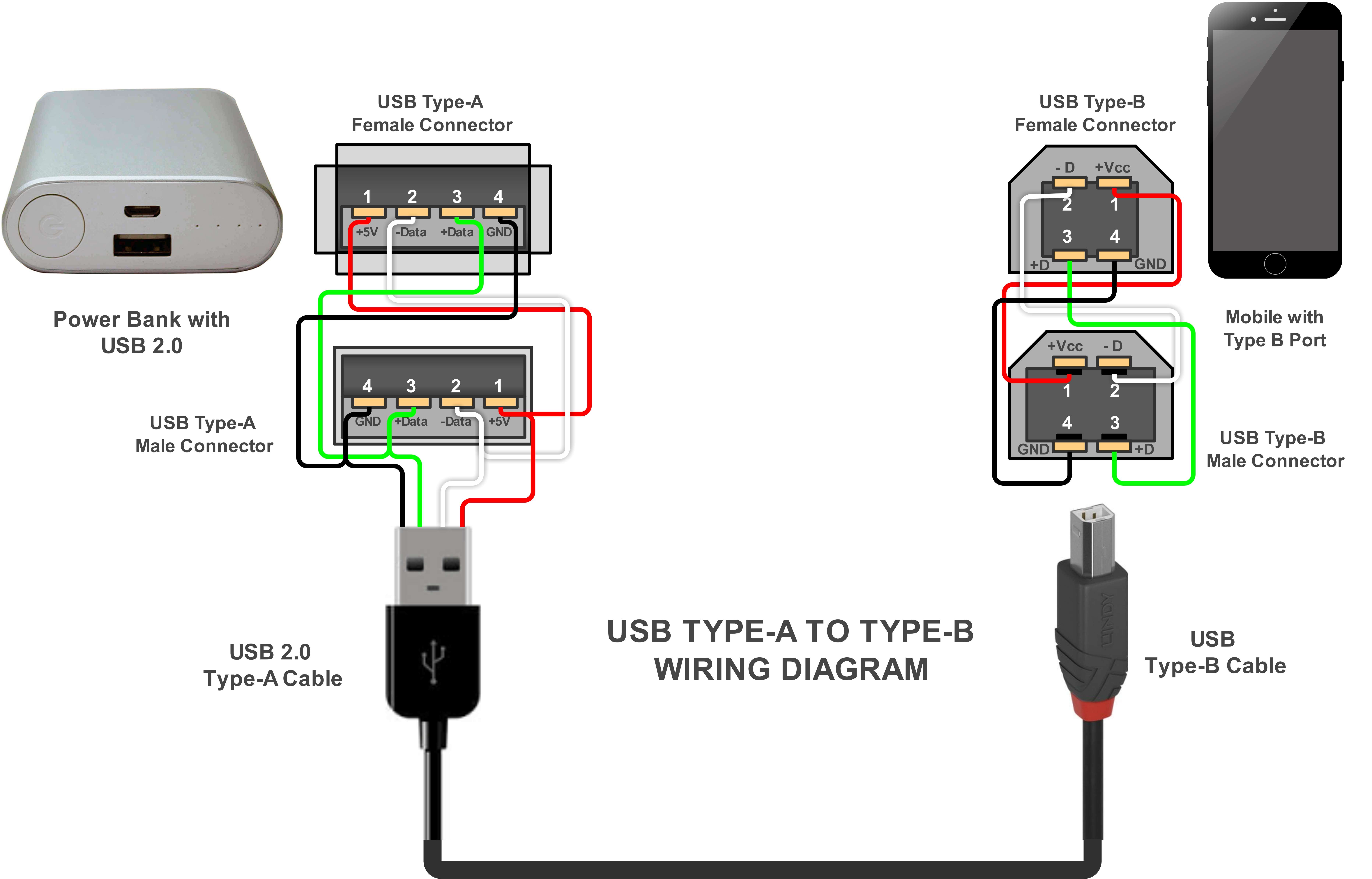 USB Typ-A zu Typ-B Verdrahtungsdiagramm