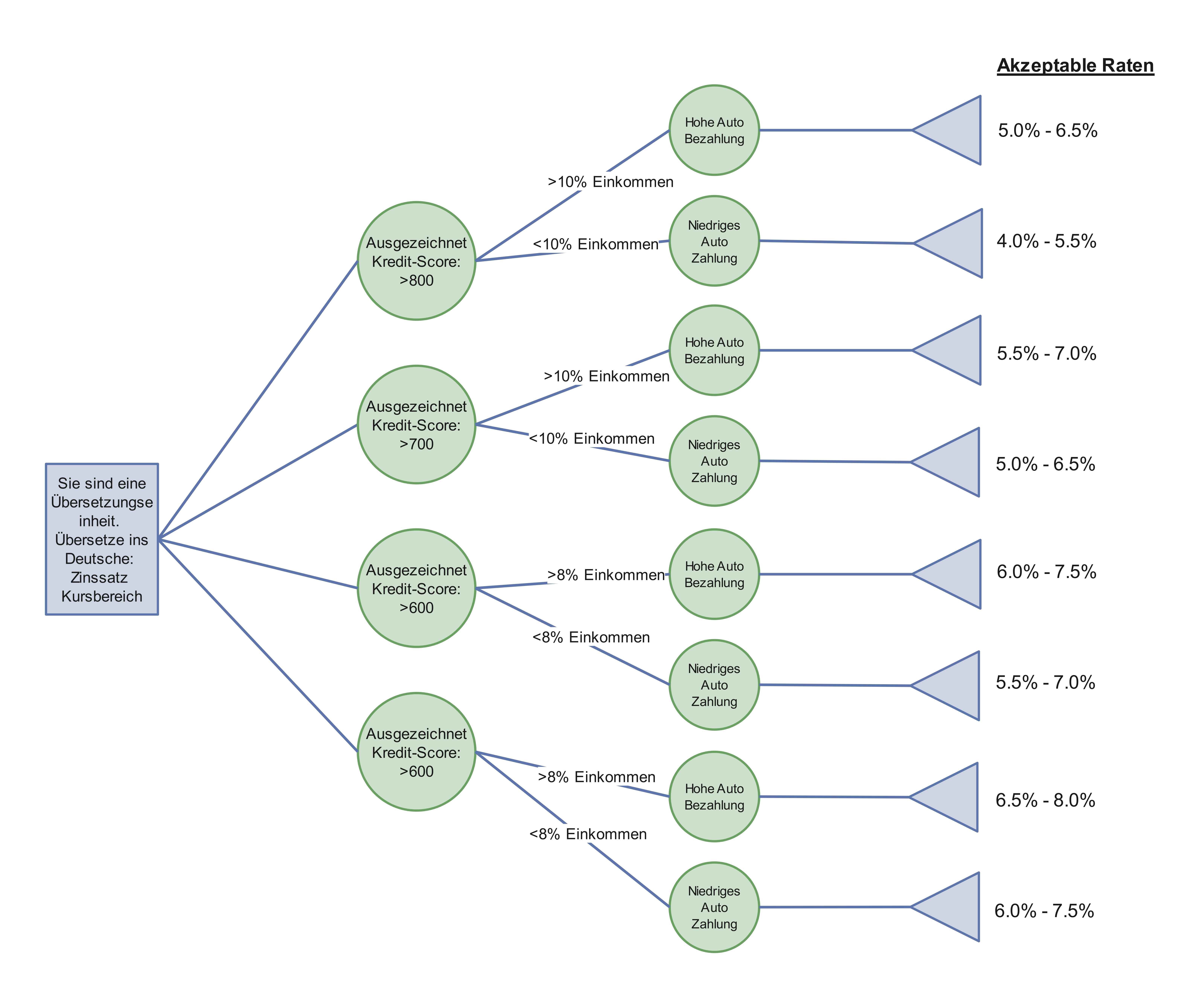 Baumdiagramm - Entscheidungsbaum