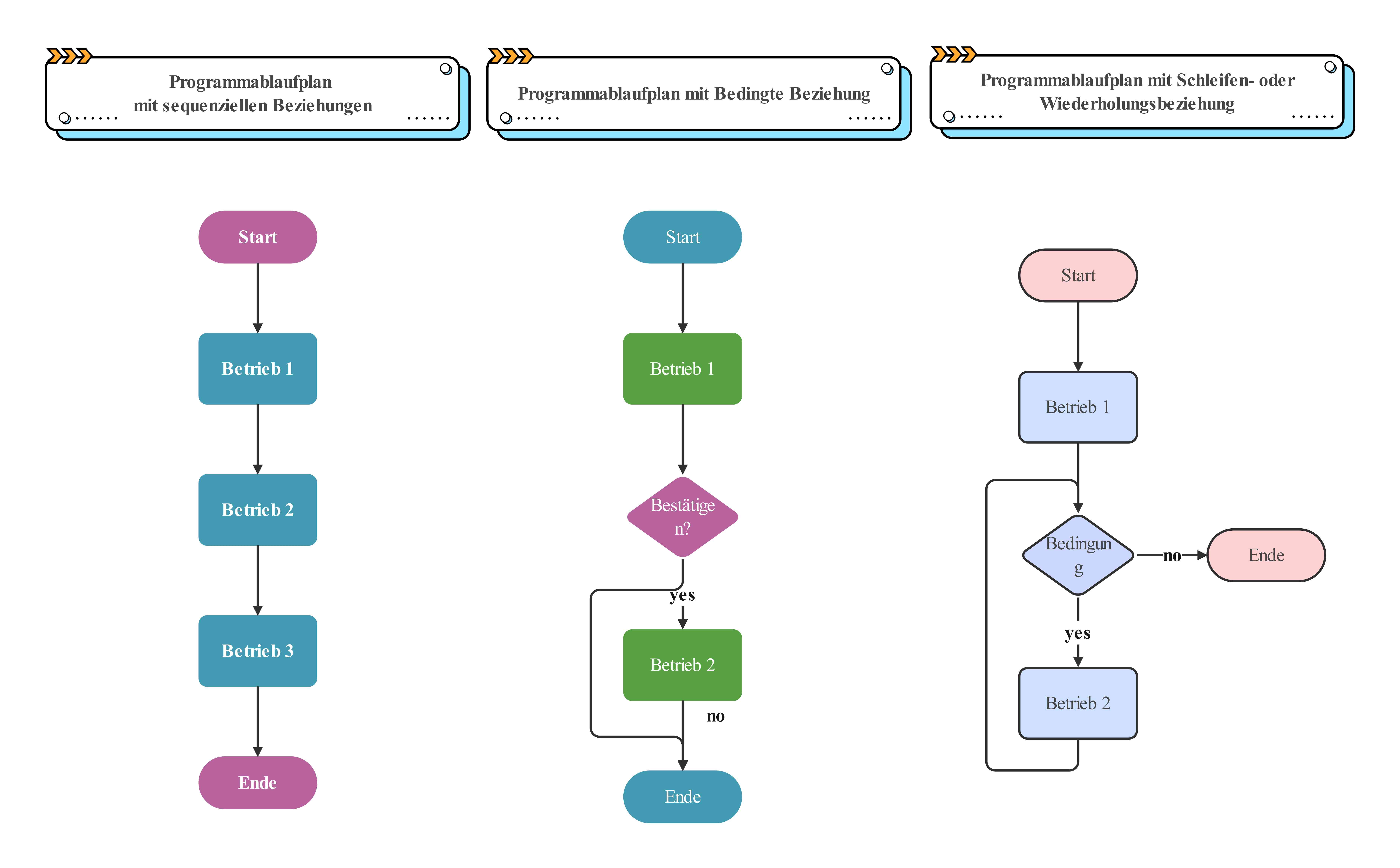 Programmablaufplan mit Sequenzielle Beziehung