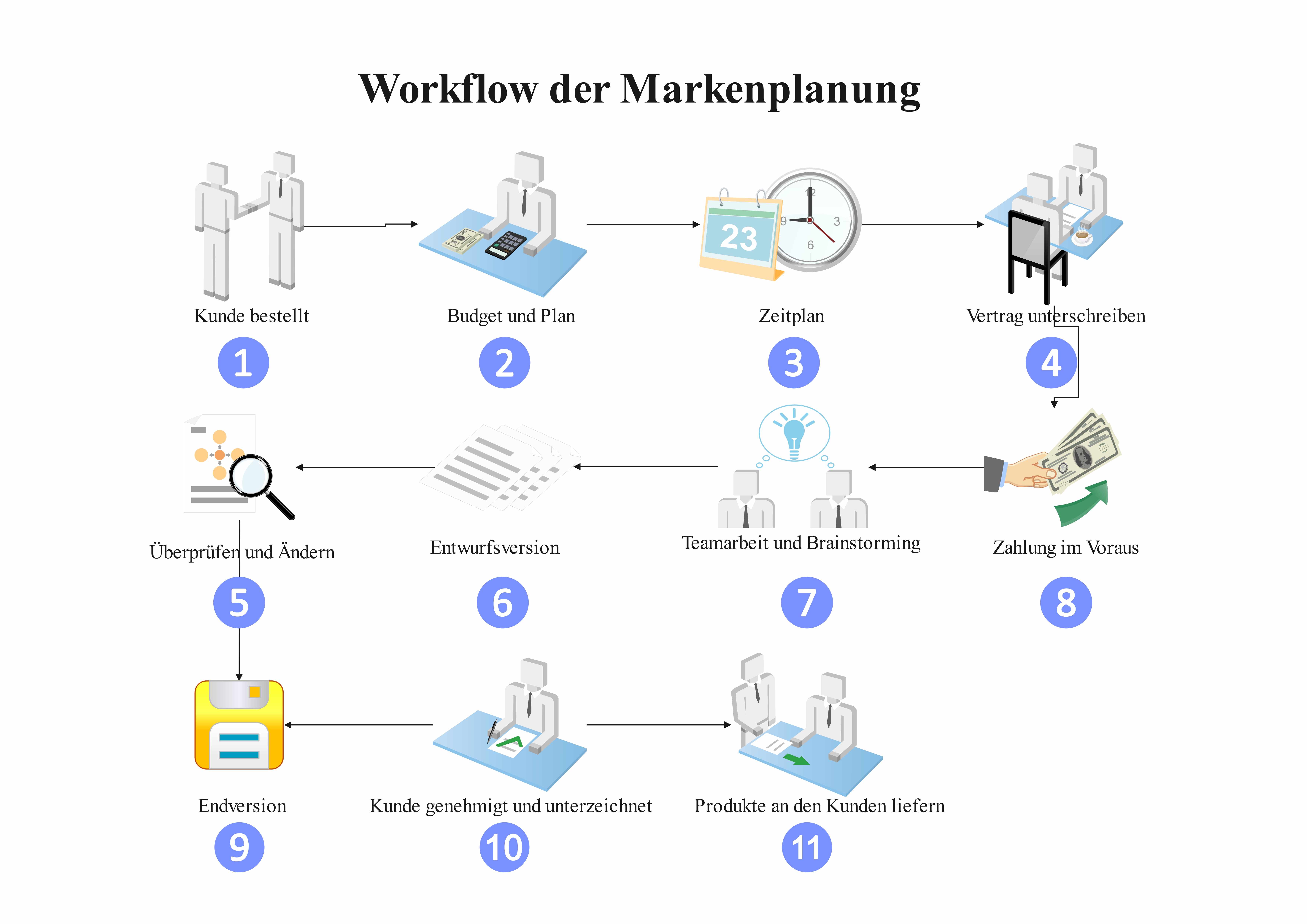 Workflow-Flussdiagramm für die Markenplanung