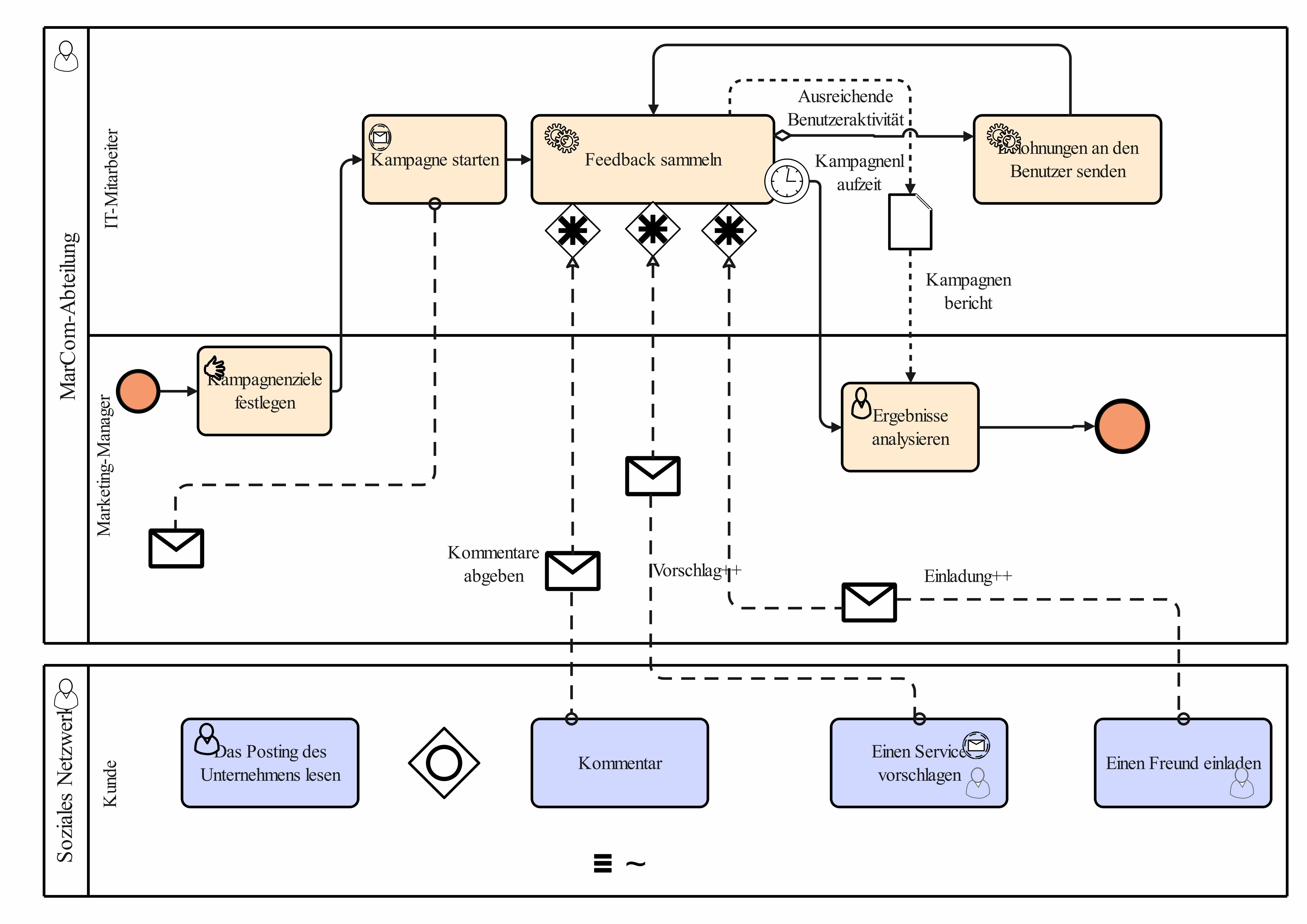 BPMN für das Management von Sozialkampagnen