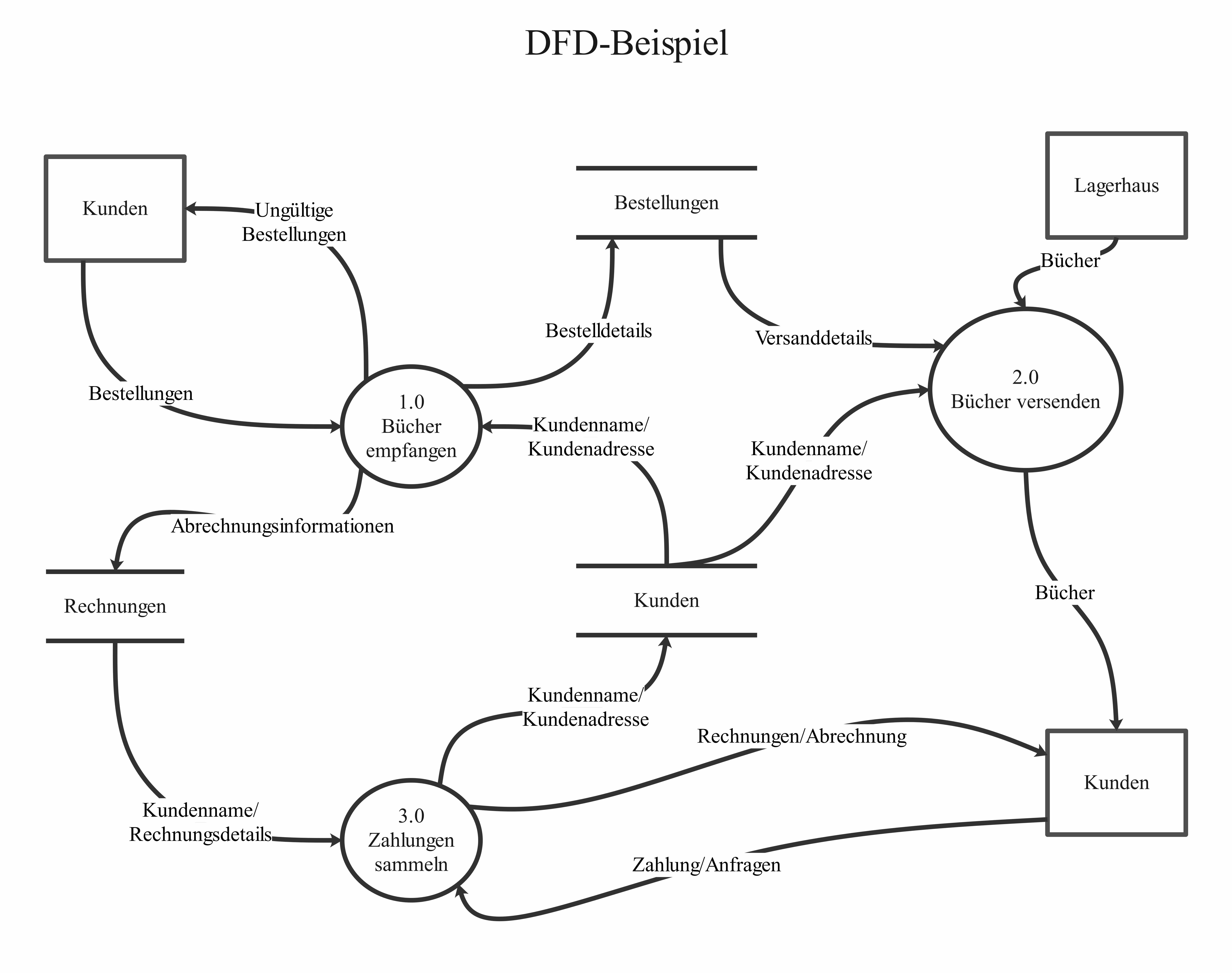 Data Flow Diagram (DFD) für Bestellprozesse
