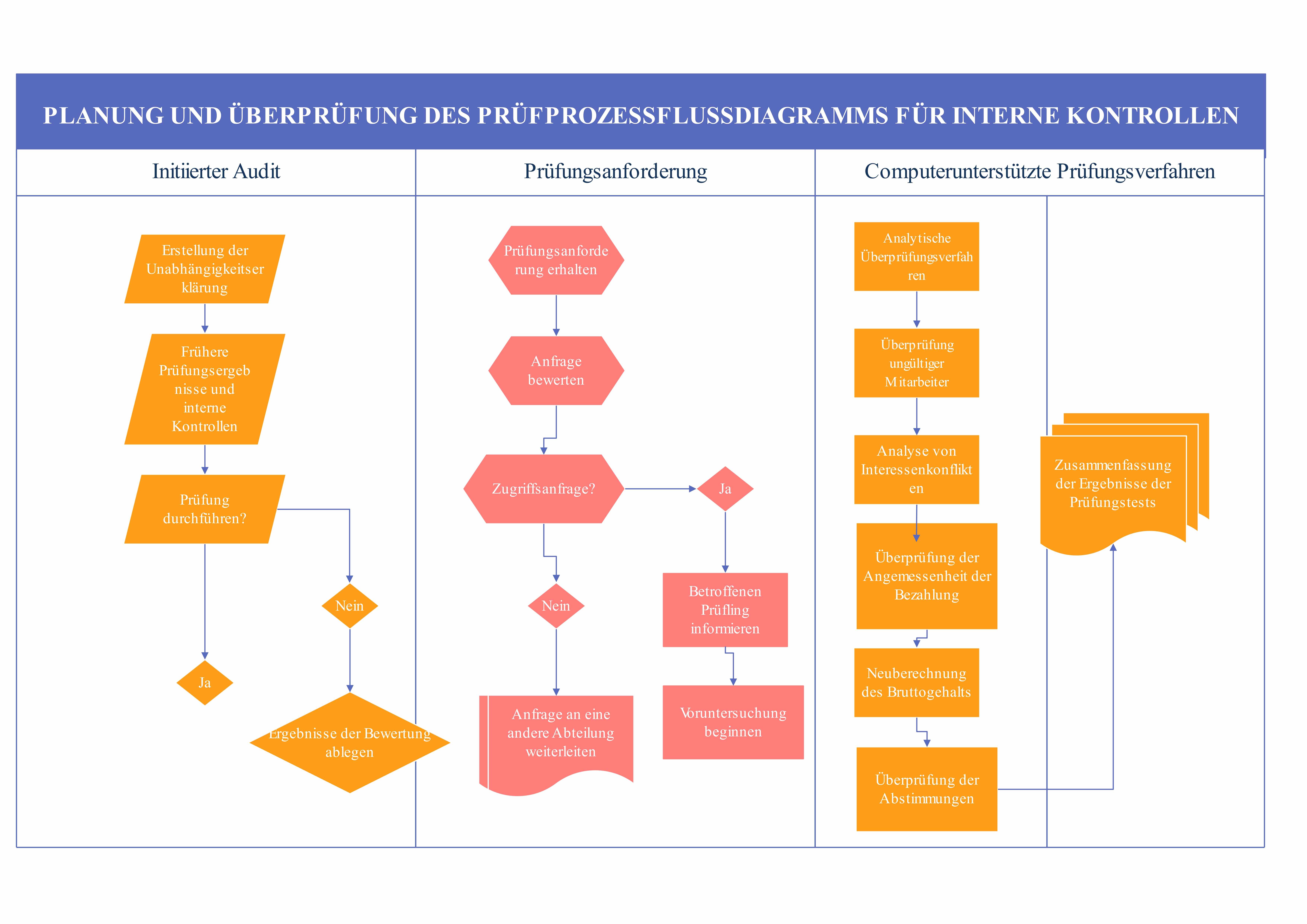 Prüfprozess-Flussdiagramm für interne Kontrollen