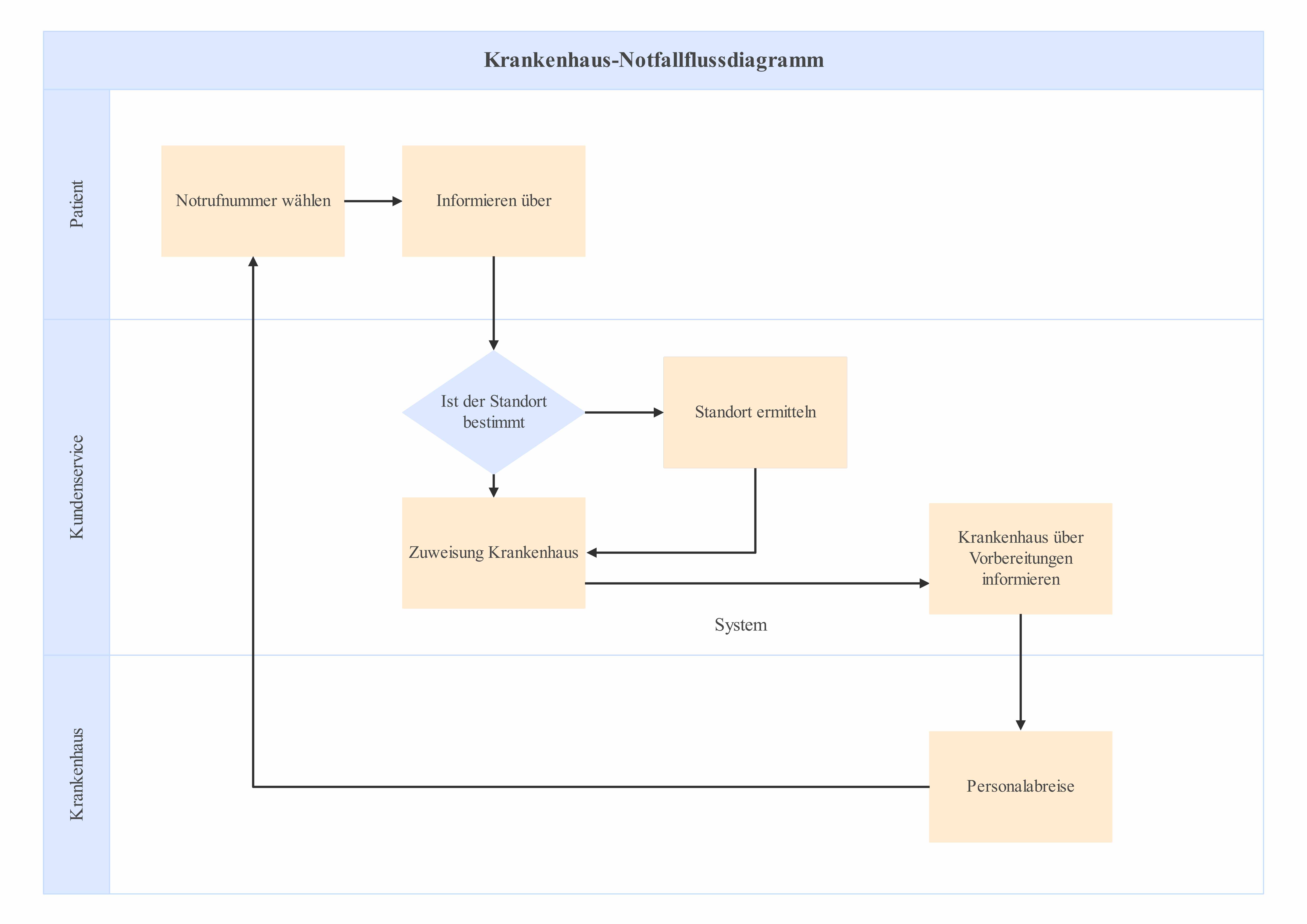 Flussdiagramm für Krankenhaus-Notfälle