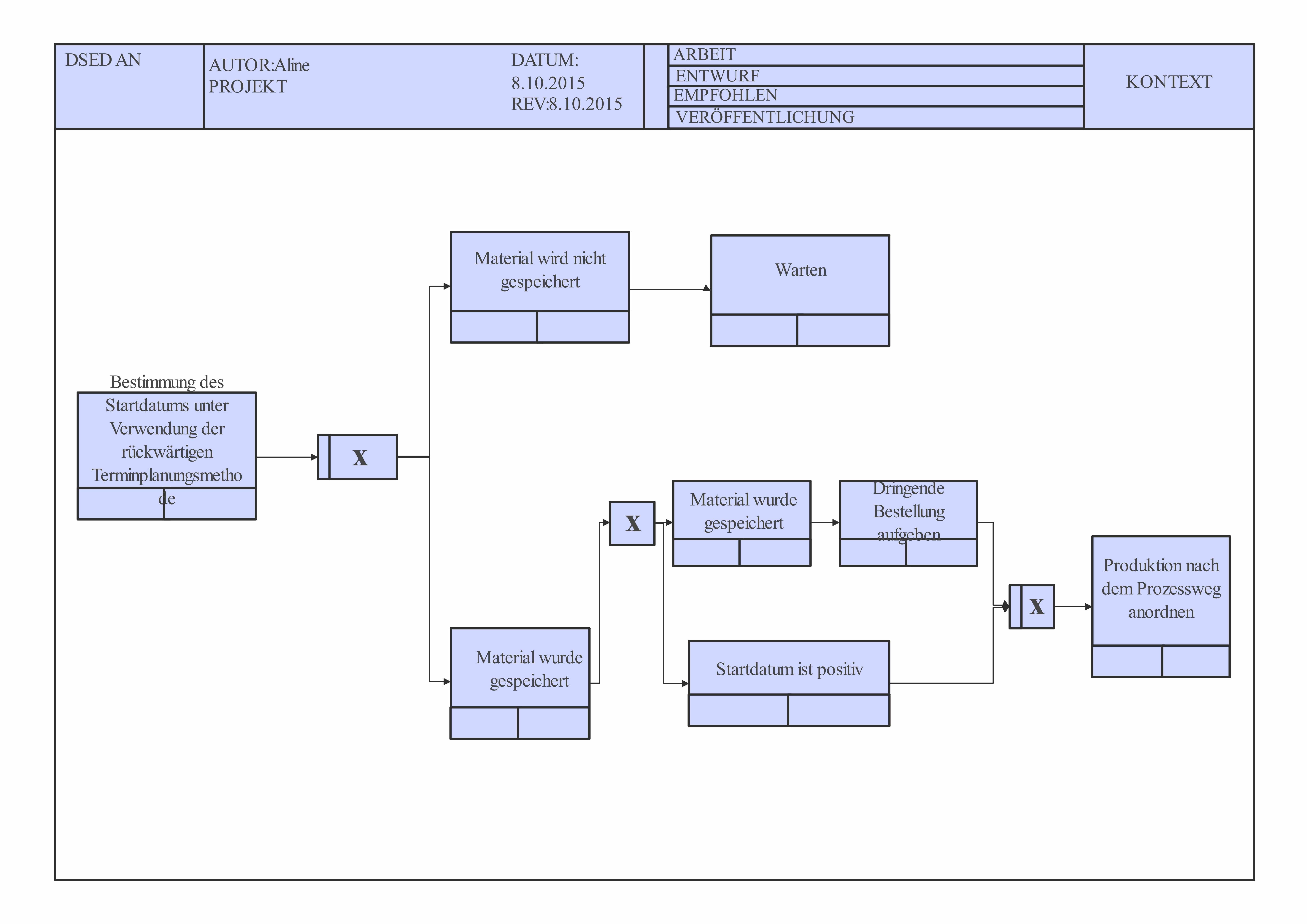 IDEF-Diagramm für Prozessanalyse