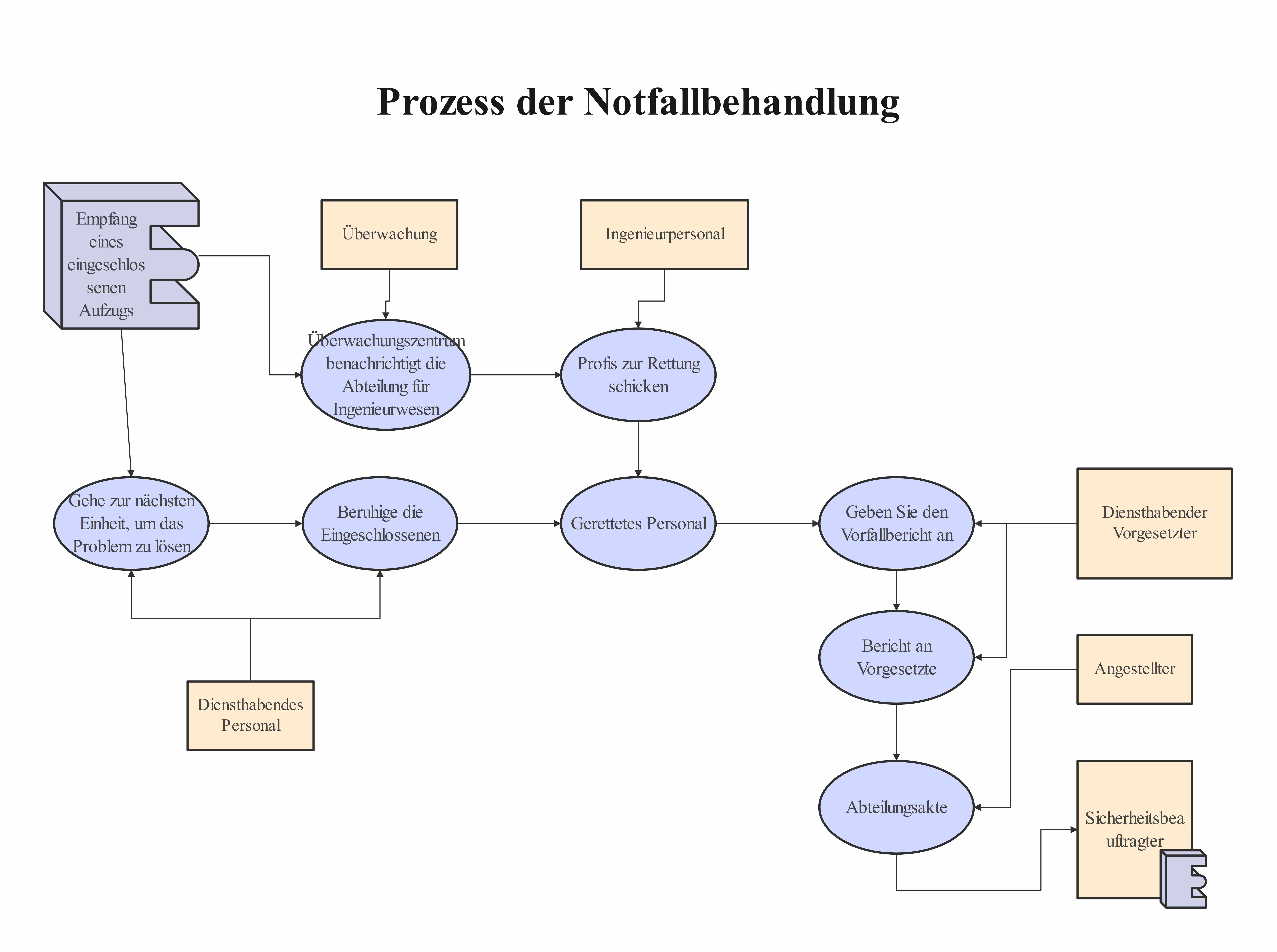 Notfallbearbeitungsprozess