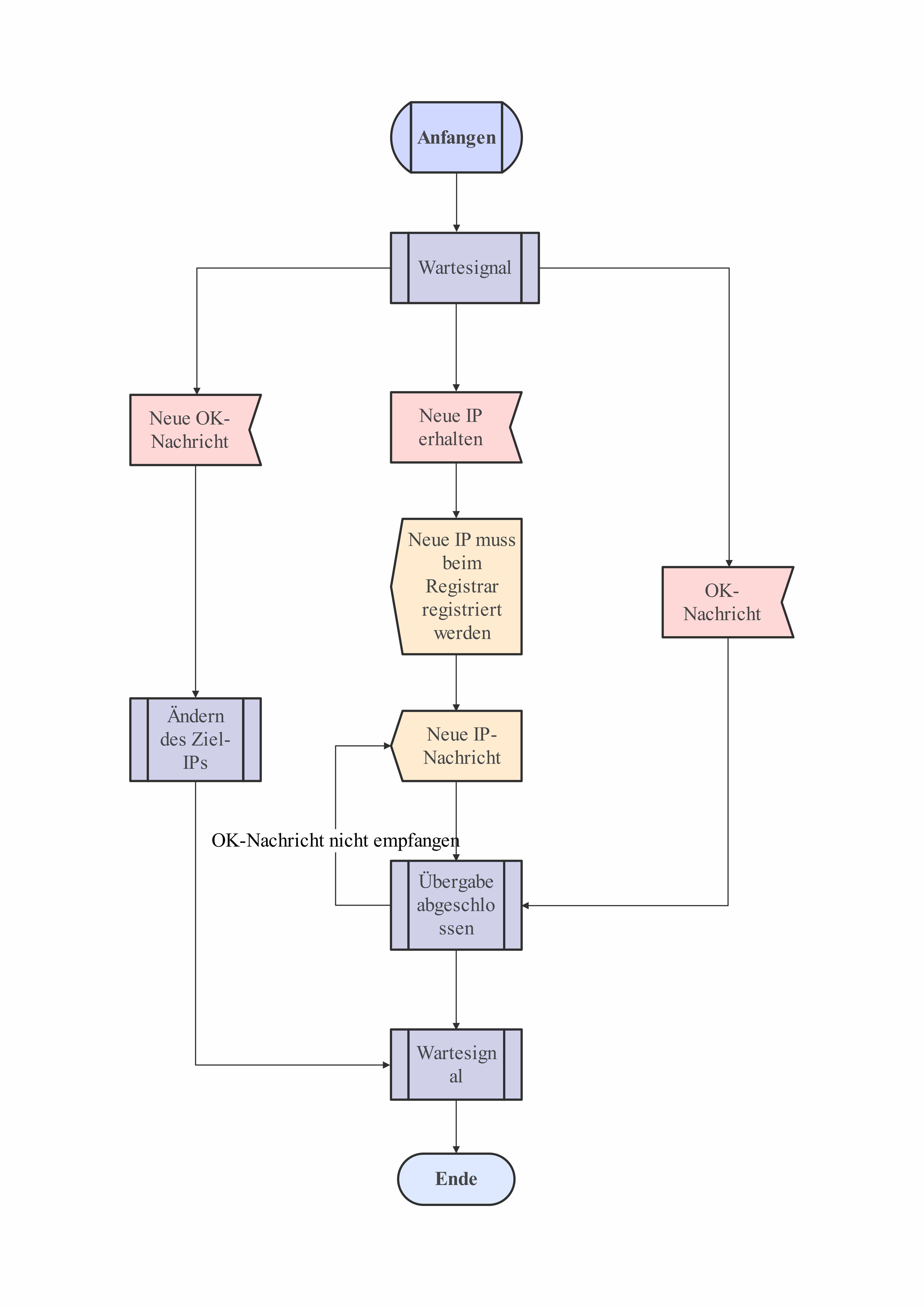 Verfahrens-SDL-Diagramm