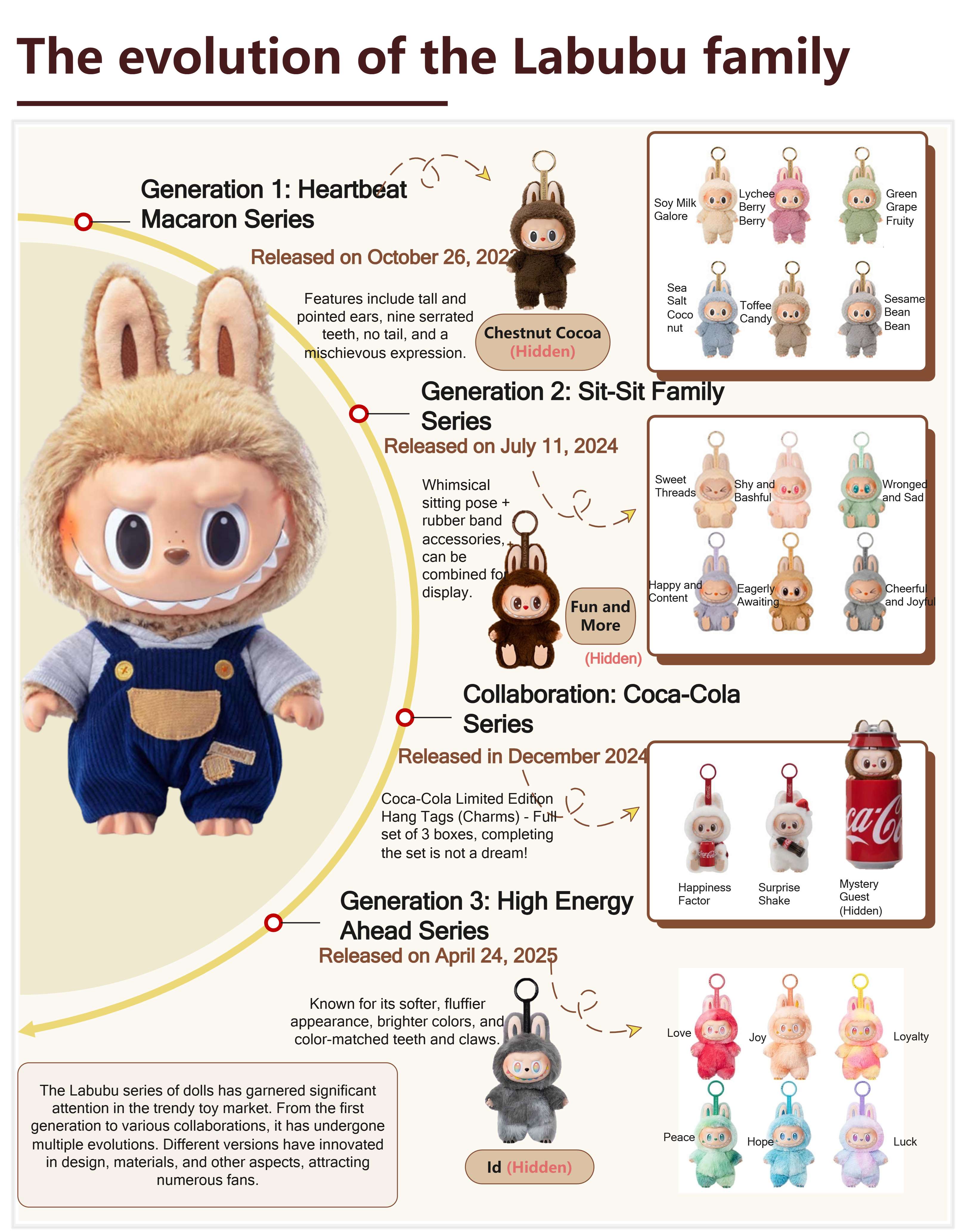 Die Evolution der Labubu-Familie von Generation 1 (Heartbeat Macaron) über Generation 2 (Sit-Sit Family) bis Generation 3 (High Energy Ahead)
