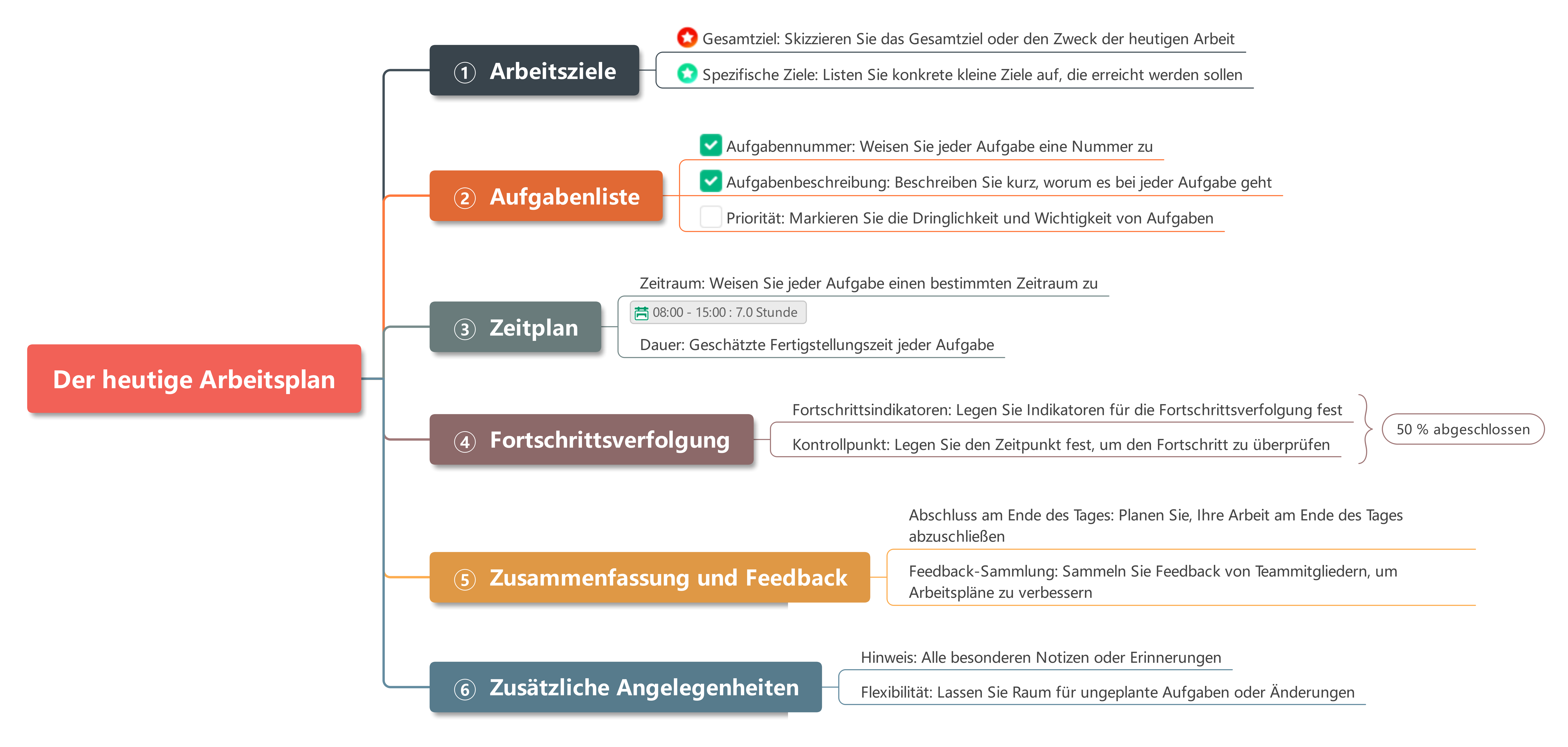 Der heutige Arbeitsplan