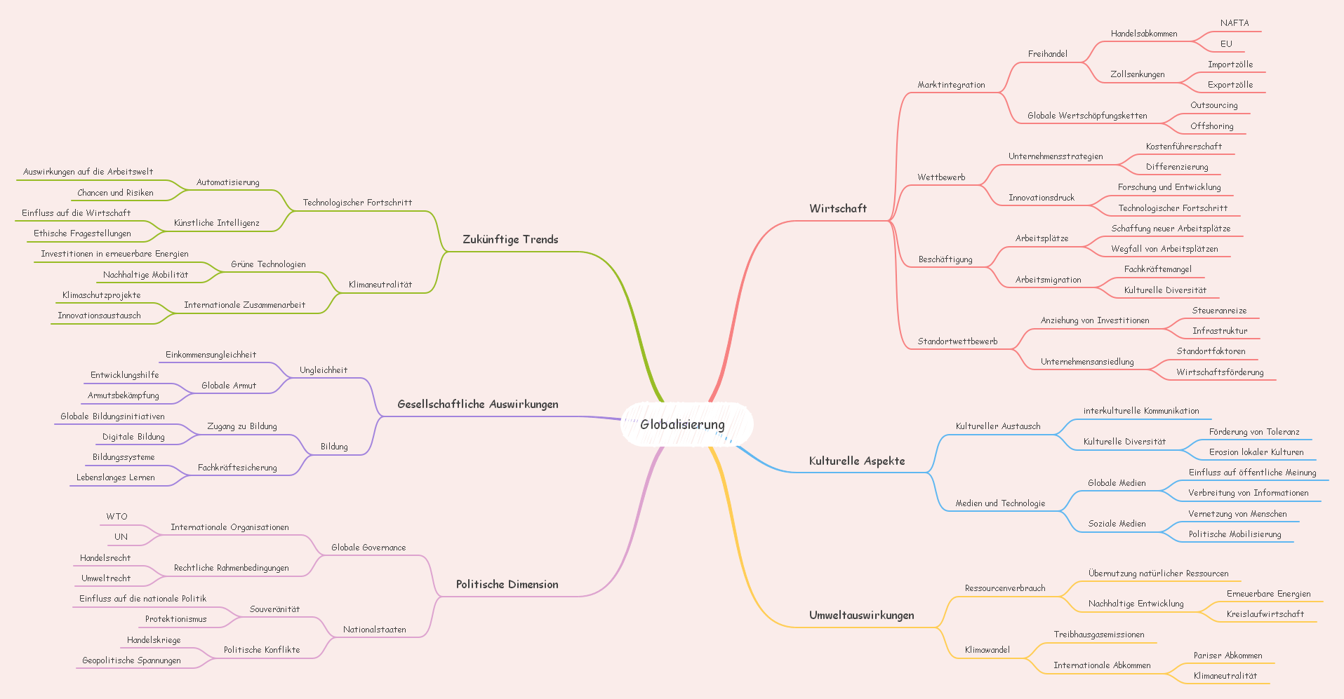 Globalisierung Mindmap