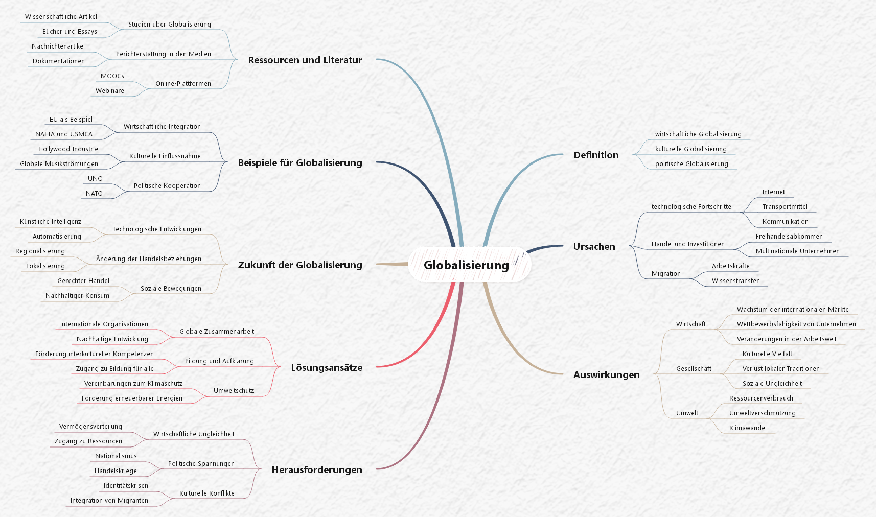 Globalisierung Mindmap