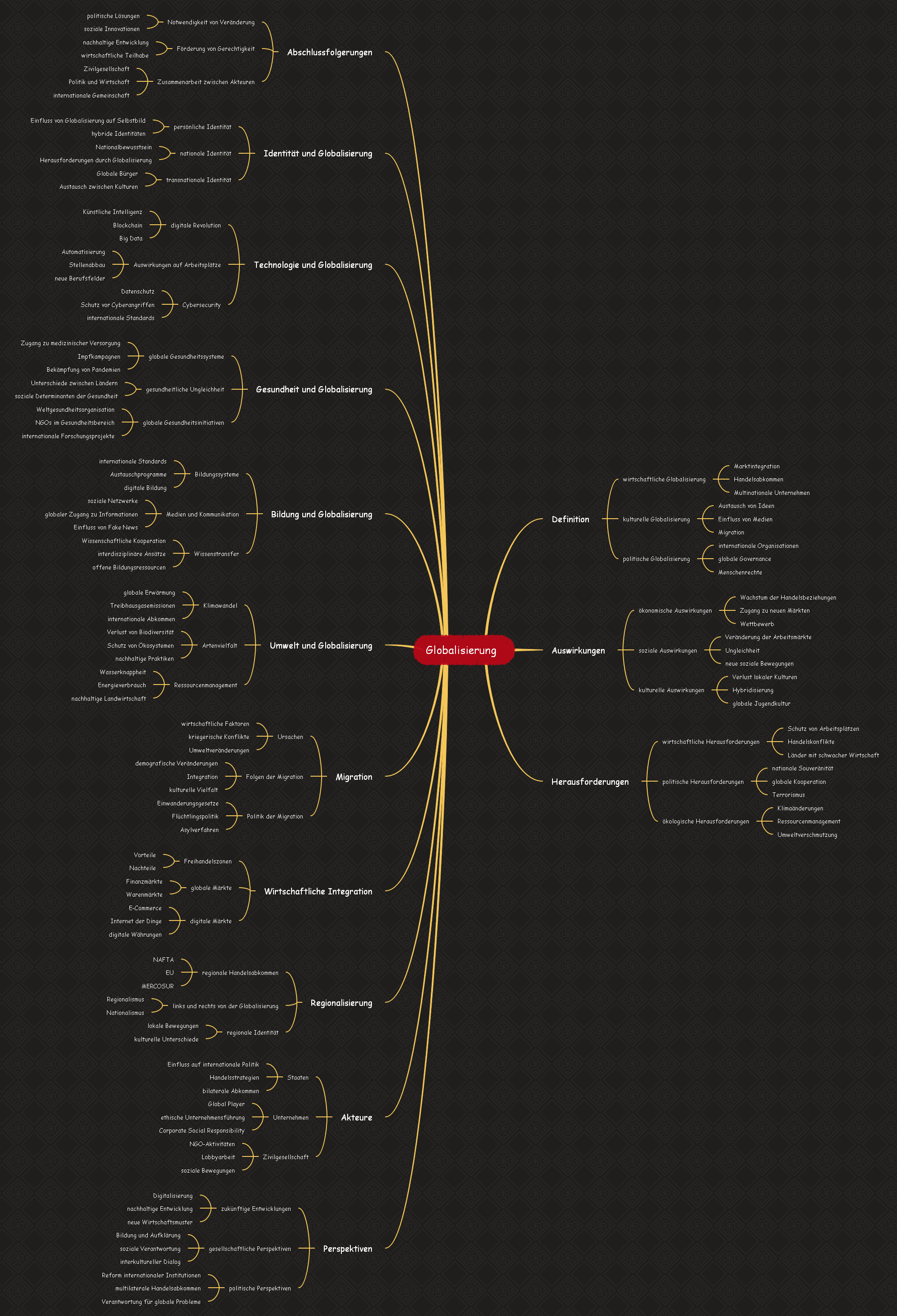 Globalisierung Mindmap