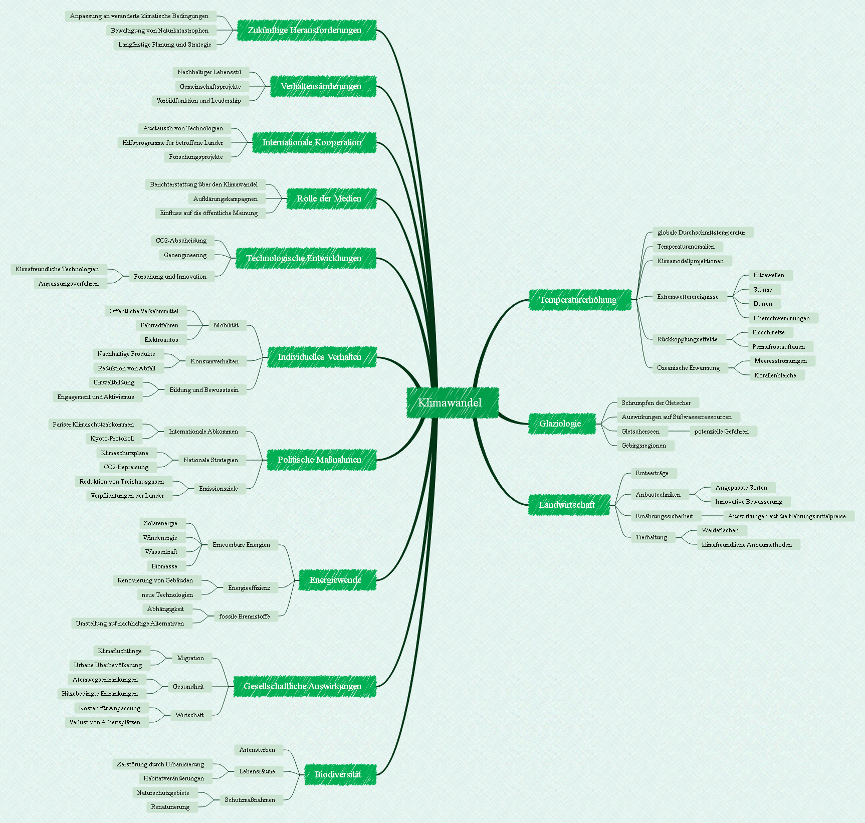 Klimawandel Mindmap