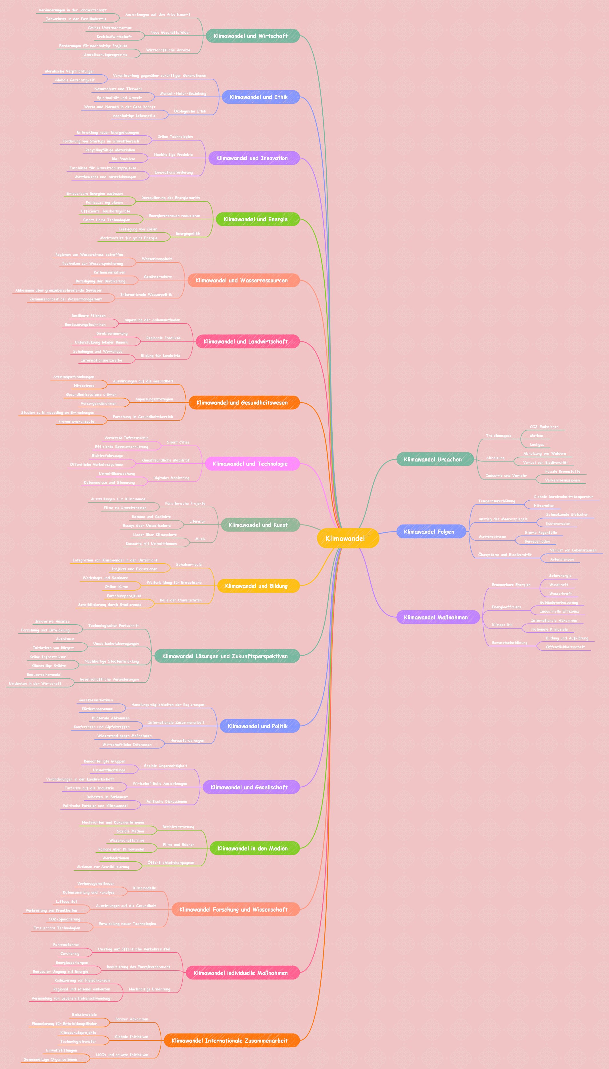 Klimawandel Mindmap