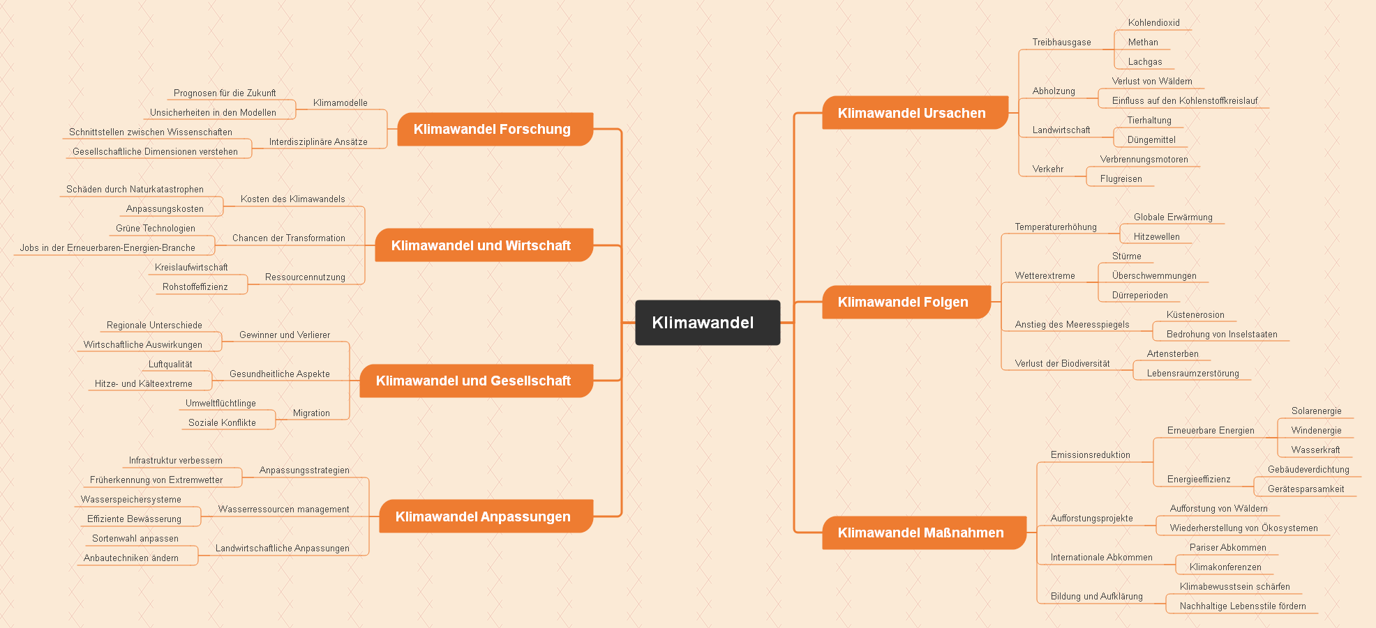 Klimawandel Mindmap