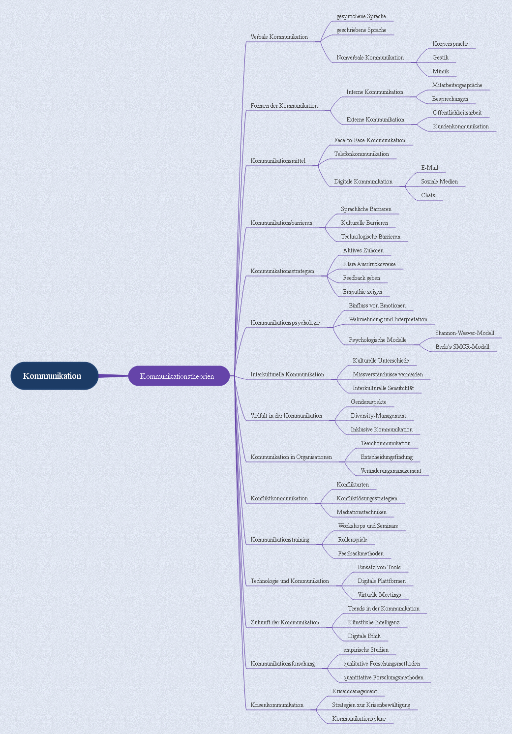 Kommunikation Mindmap