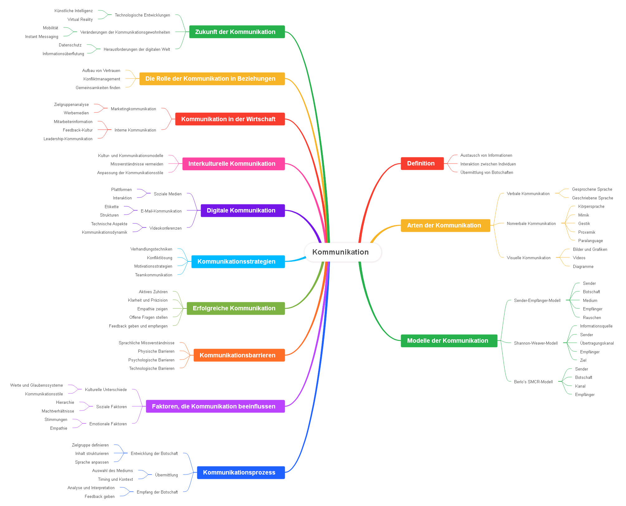 Kommunikation Mindmap