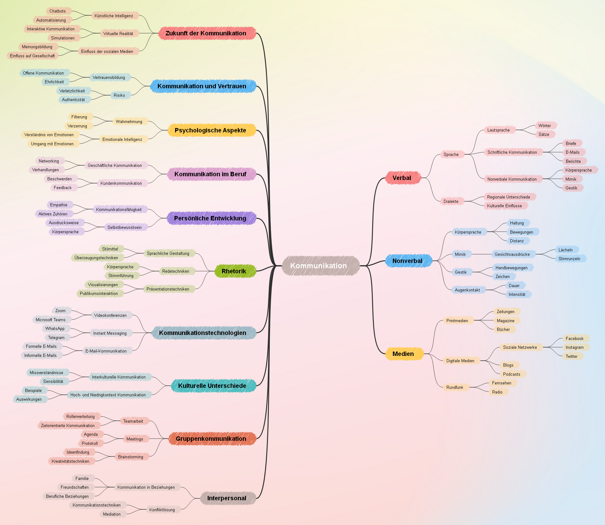 Kommunikation Mindmap