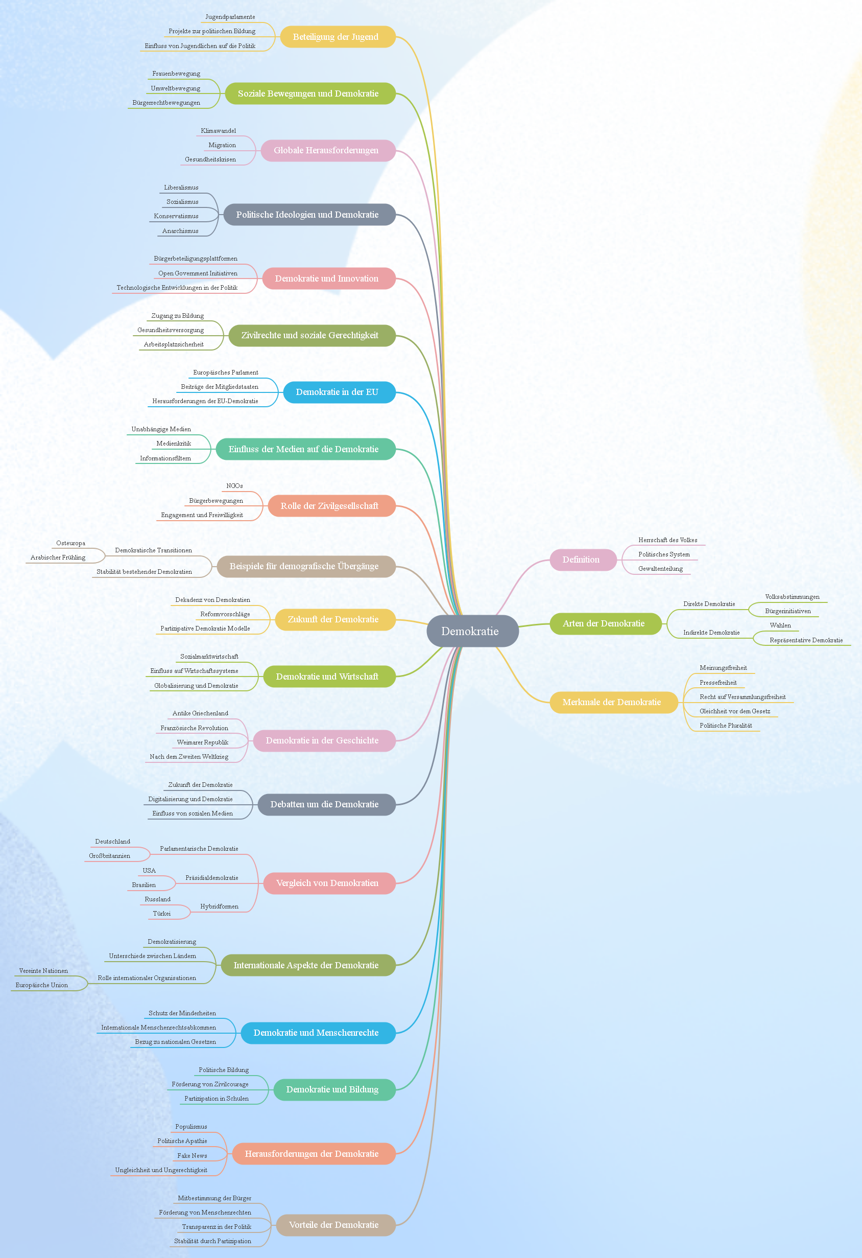 Demokratie Mindmap