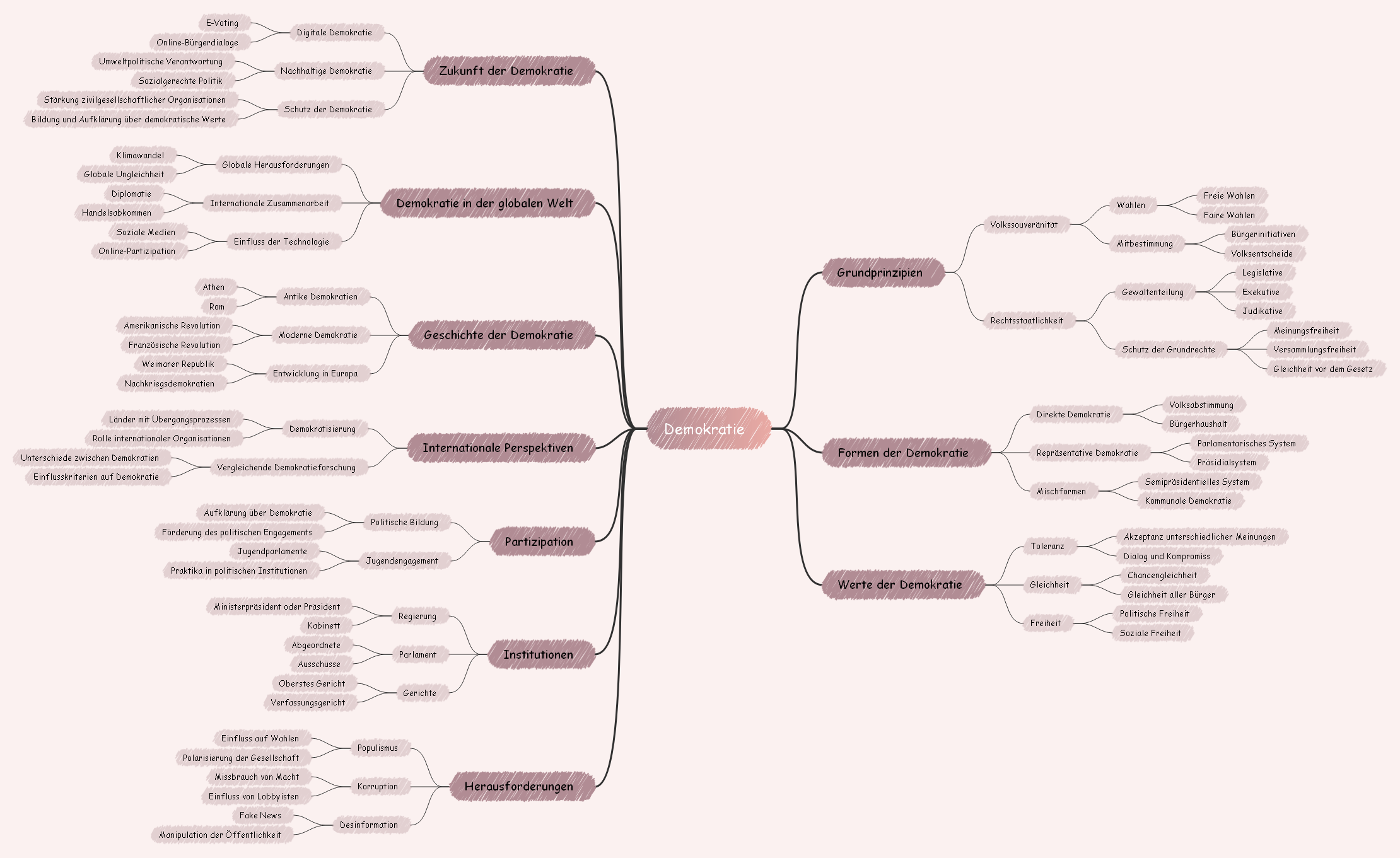 Demokratie Mindmap