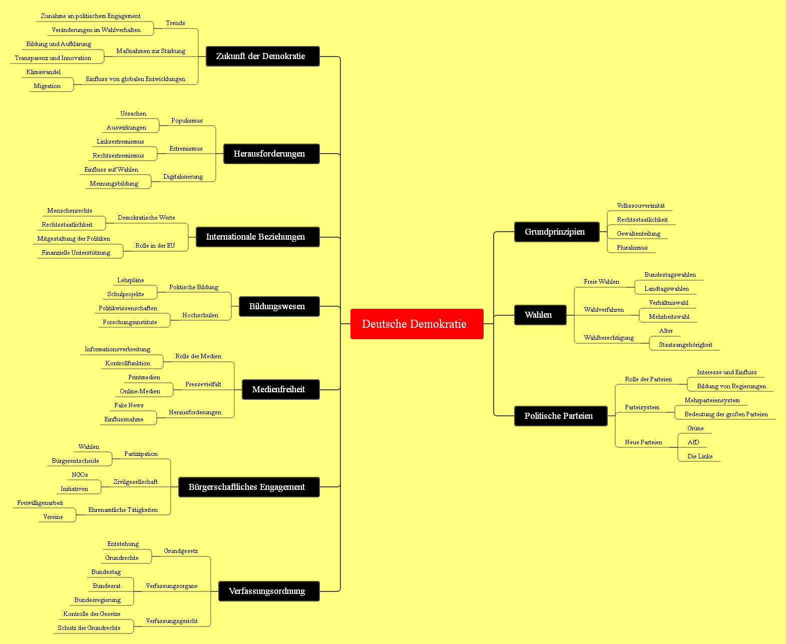 Demokratie Mindmap
