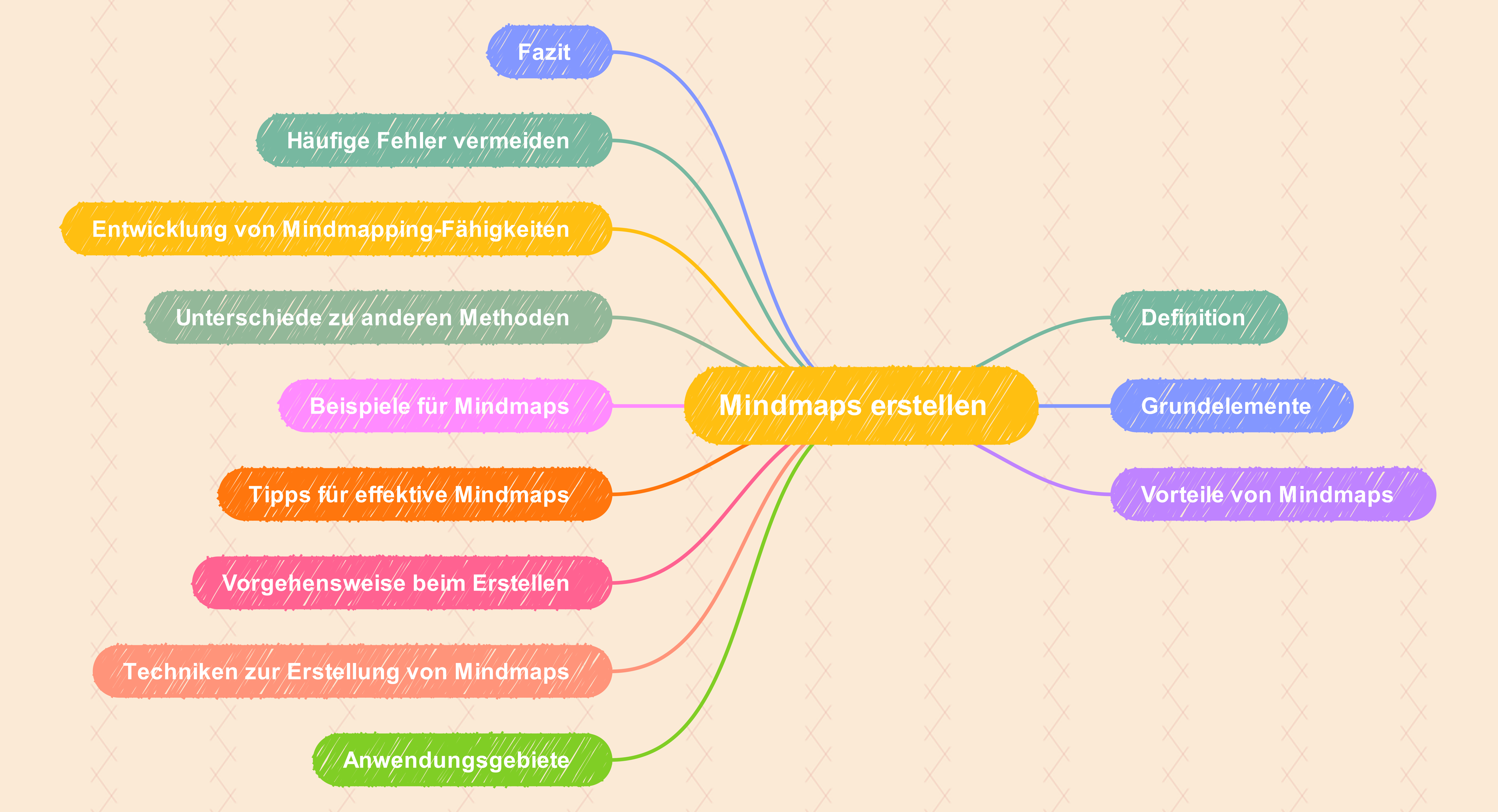 Mind Map Vorlagen & Beispiele