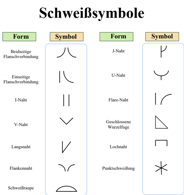 Grundsymbole Schweißsymbol