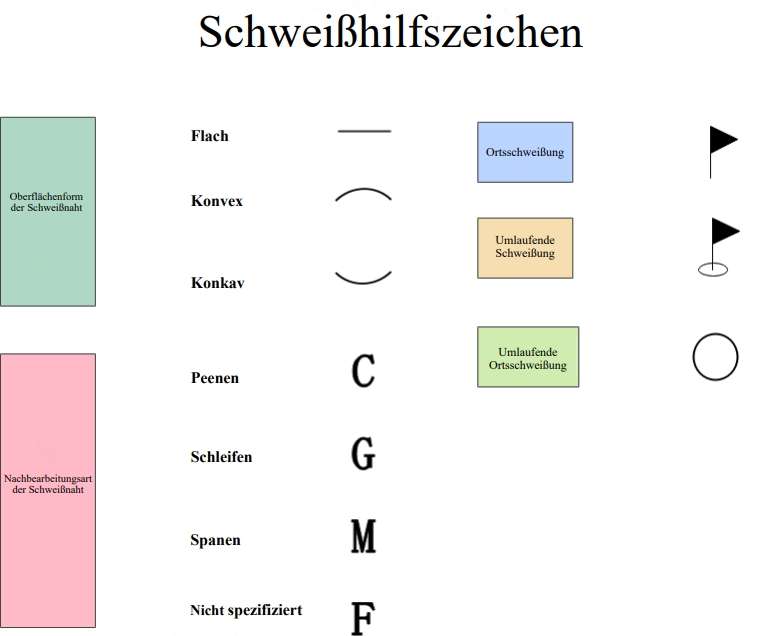 Hilfssymbole Schweißsymbol