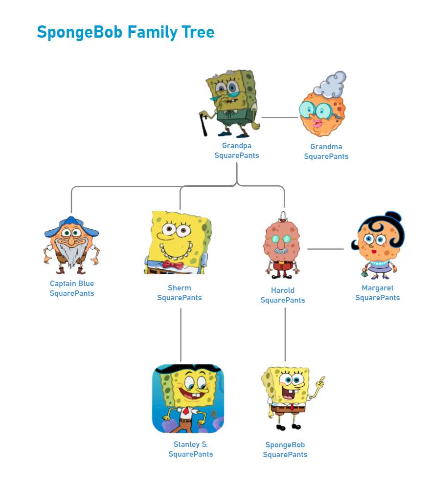 SpongeBob Schwammkopfs Stammbaum