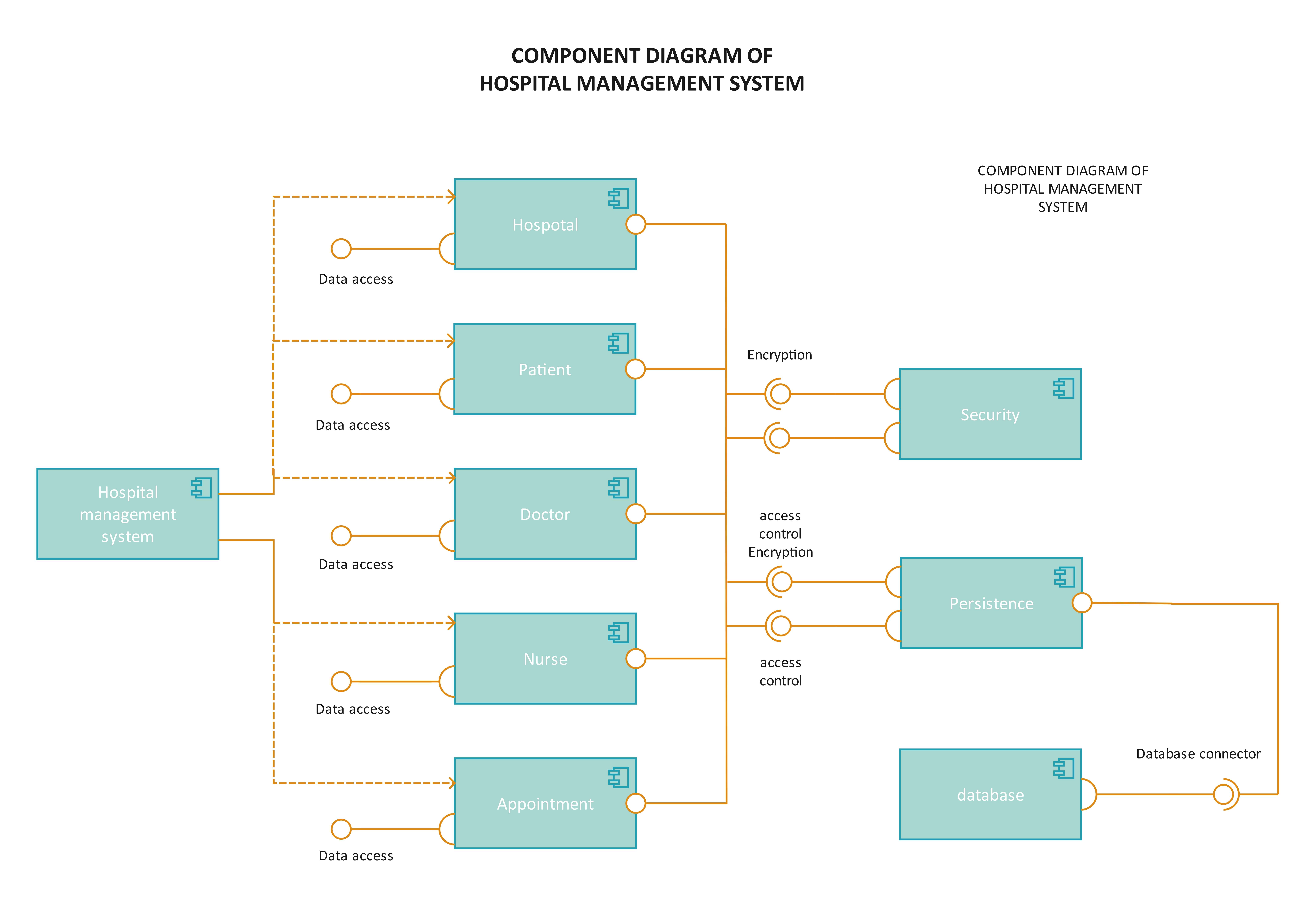 Beispiel für ein Komponentendiagramm