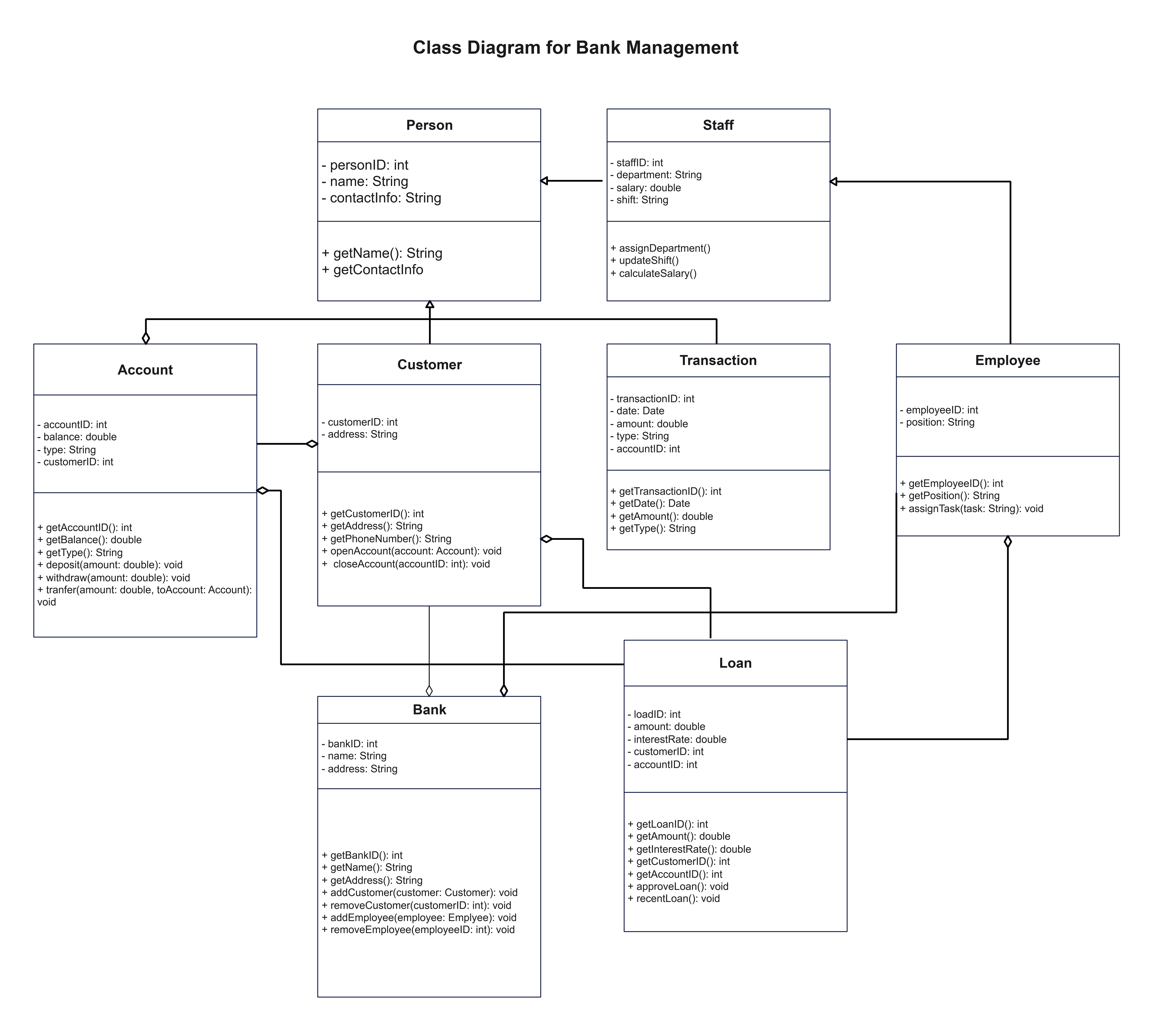 Klassendiagramm für das Bankensysteme