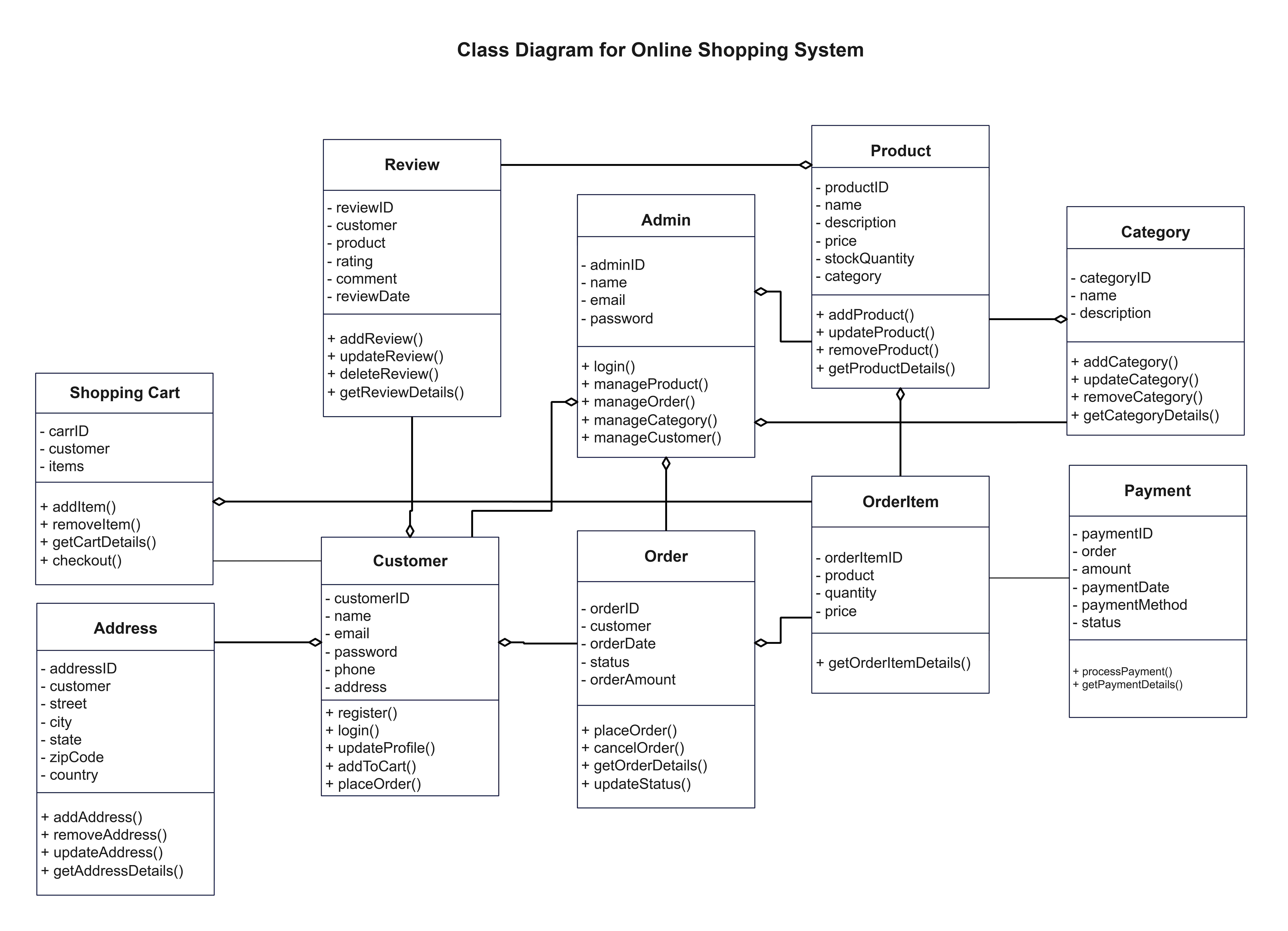 Klassendiagramm für das Online-Shopping