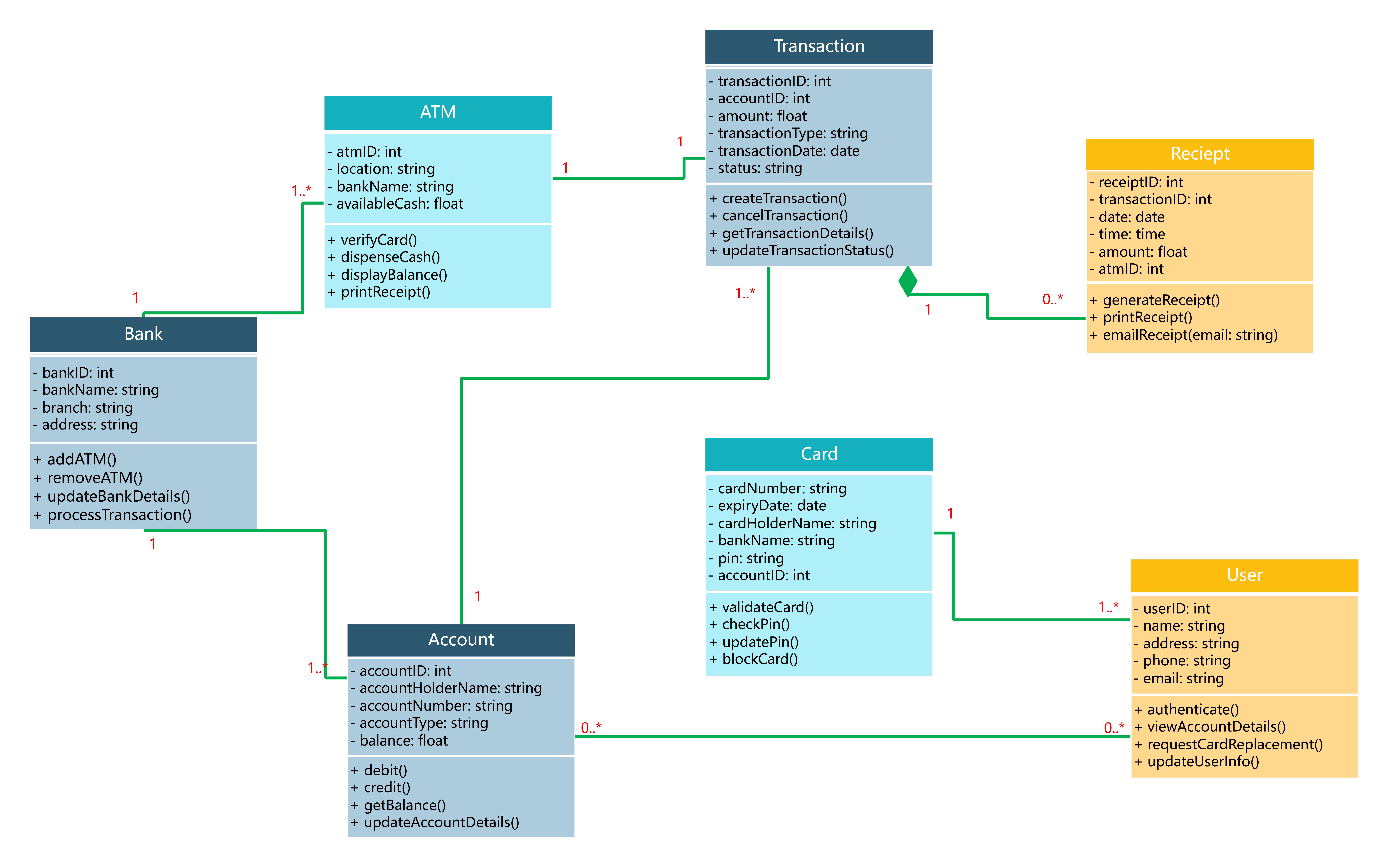 Klassendiagramm für Geldautomaten