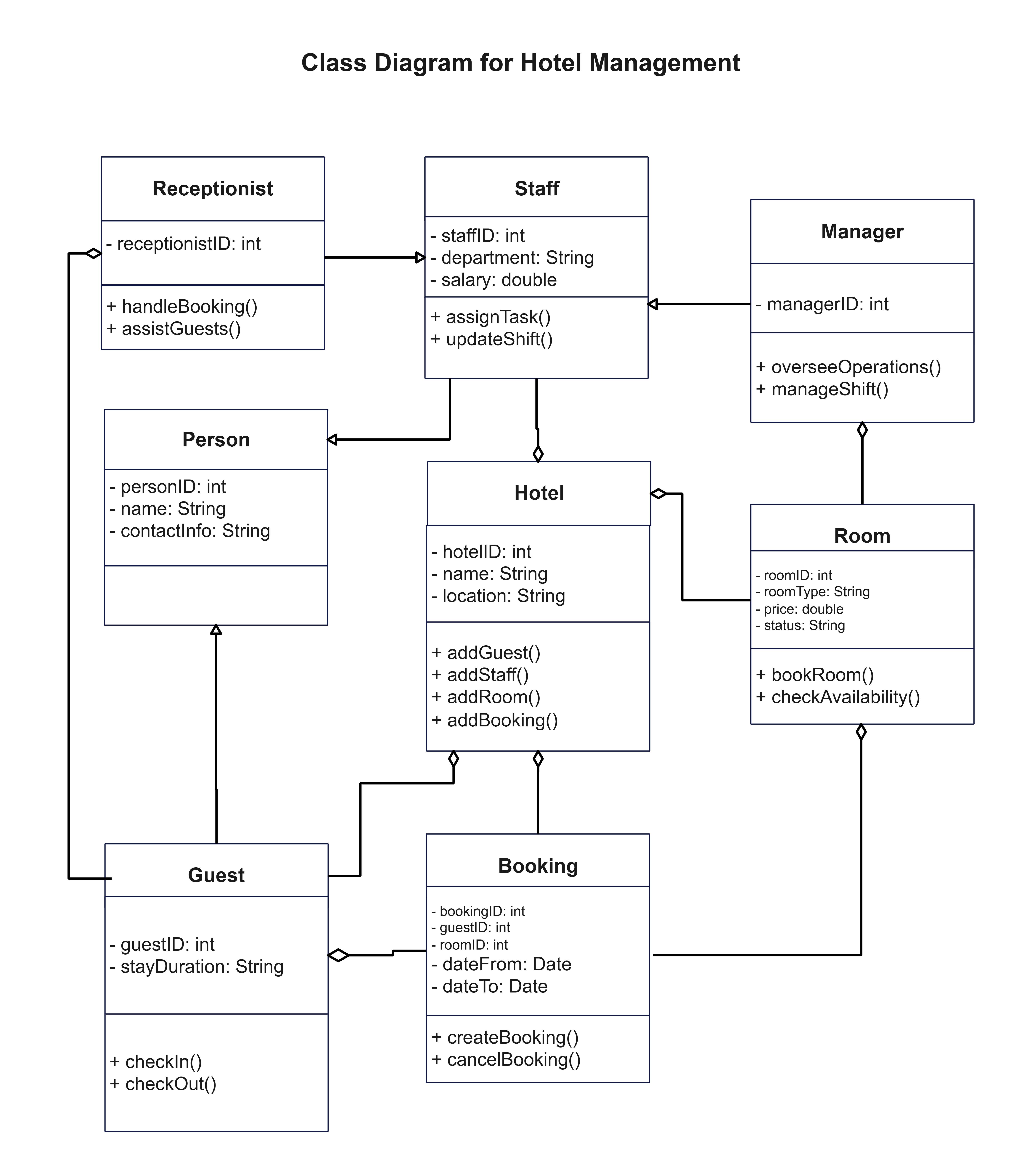 Klassendiagramm für Hotel Management Systeme